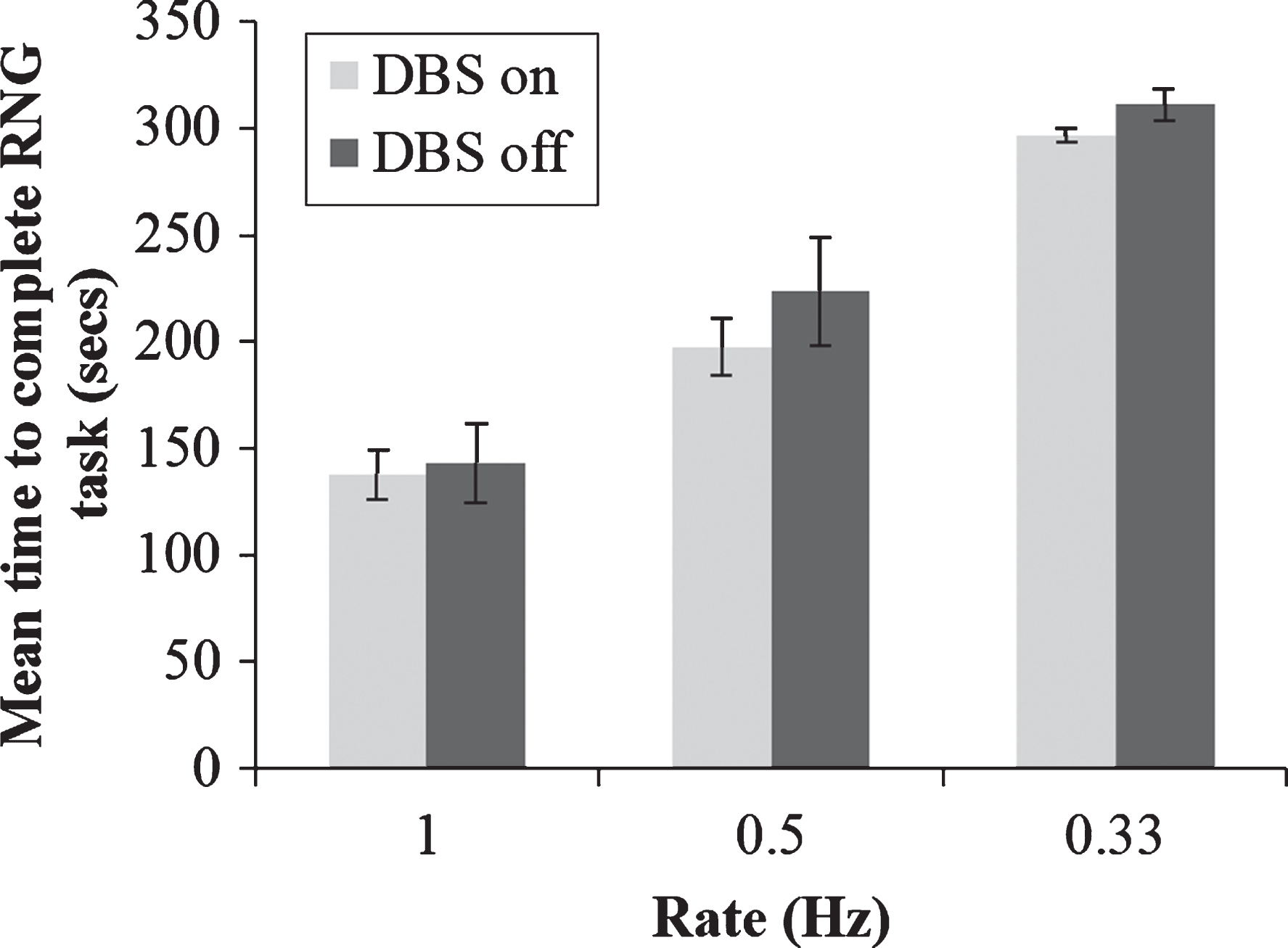 Mean total time taken to generate 100 numbers during paced random number generation with deep brain stimulation (DBS) of the subthalamic nucleus on or off and at the three rates of the pacing stimulus. Error bars are standard error.