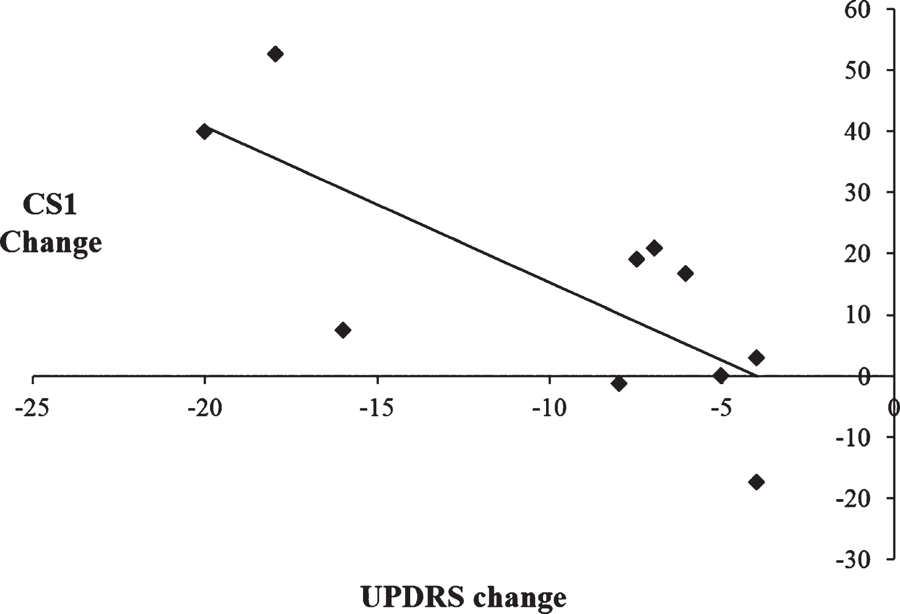 Scatterplot illustrating the negative correlation between change scores of the Unified Parkinson’s Disease Rating Scale (UPDRS) on versus off subthalamic stimulation and CS1 change scores, such that improvement in the motor symptoms was associated with increased use of CS1 during paced random number generation.