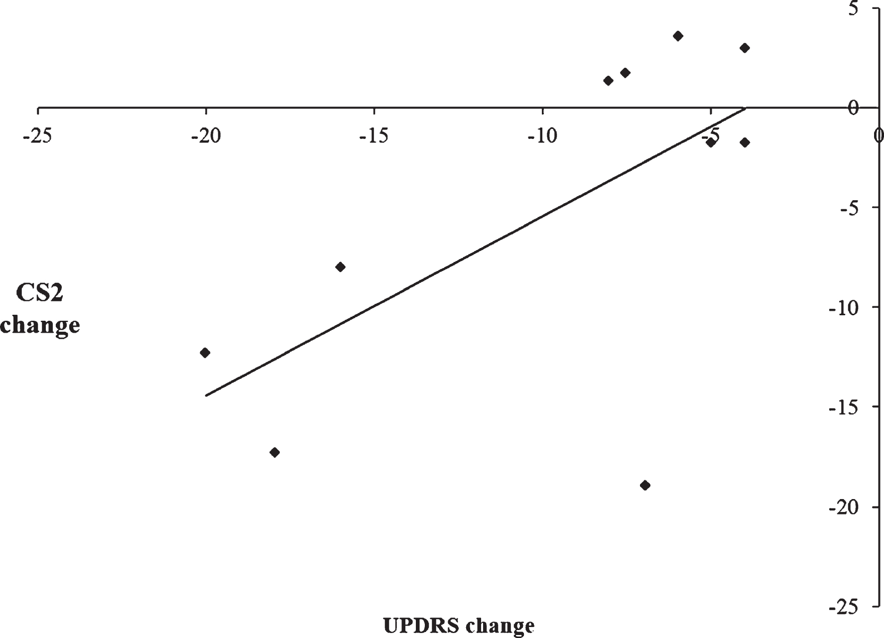 Scatterplot illustrating the positive correlation between the change scores of the Unified Parkinson’s Disease Rating Scale (UPDRS) on versus off stimulation and CS2 change scores with subthalamic nucleus stimulation, indicating that improvement in the motor symptoms was associated with decreased use of CS2 during paced random number generation.