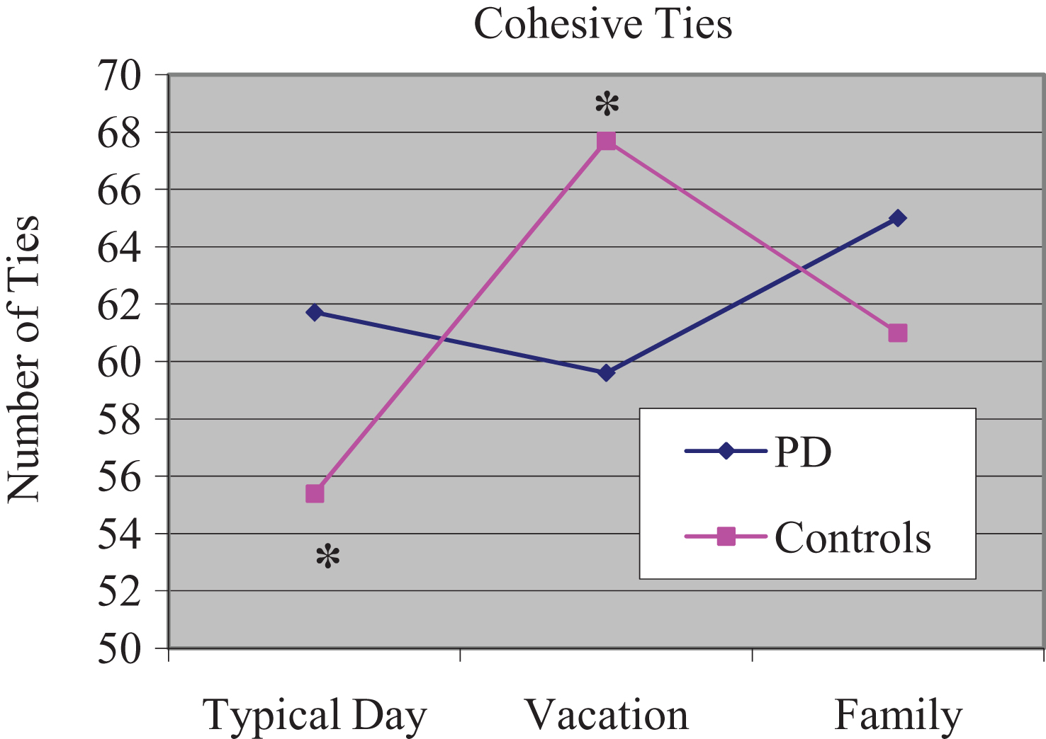Mean number of cohesive ties for each narrative.  *Controls produced fewer cohesive ties during typical day compared to vacation.