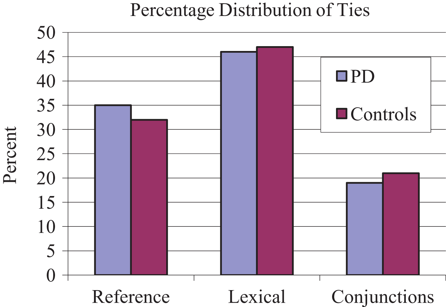 Percentage distribution of each cohesive tie type.