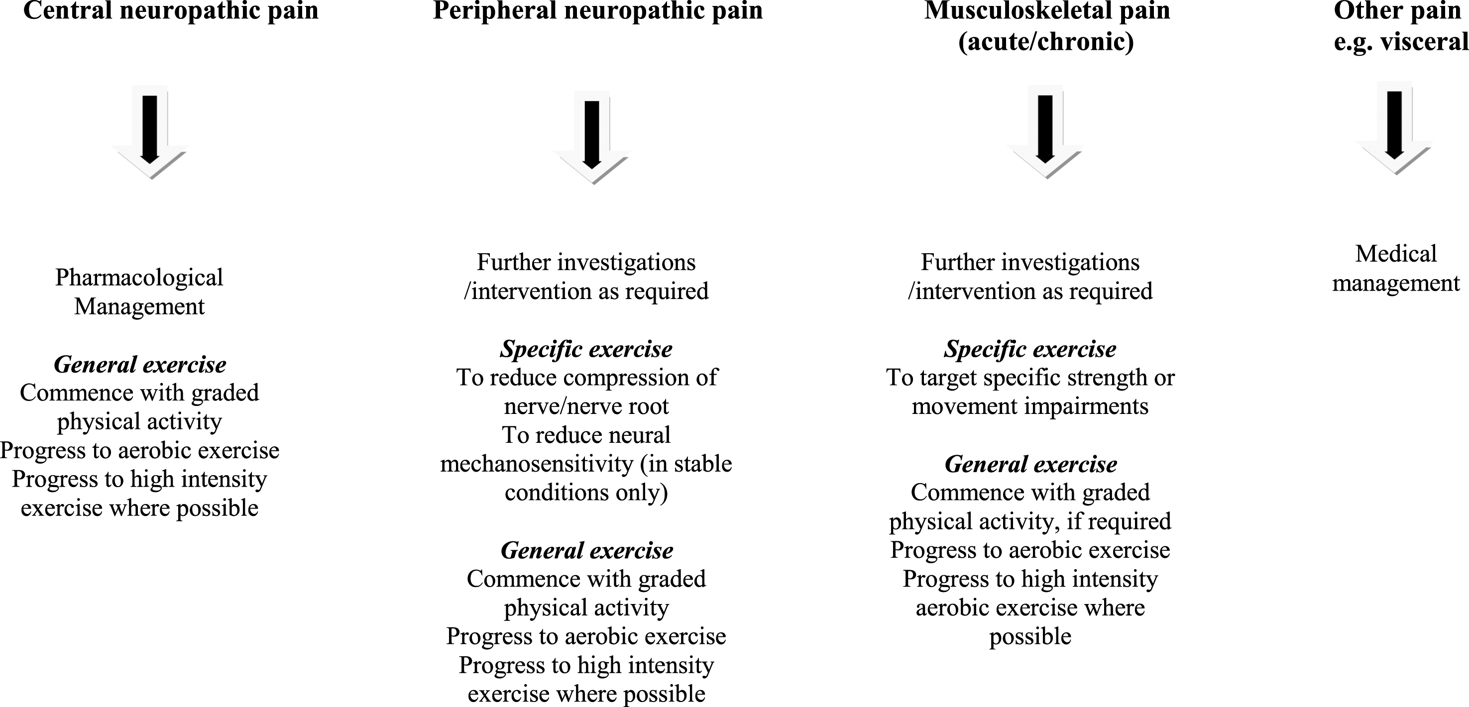 Integration of exercise prescription for pain in Parkinson’s disease.