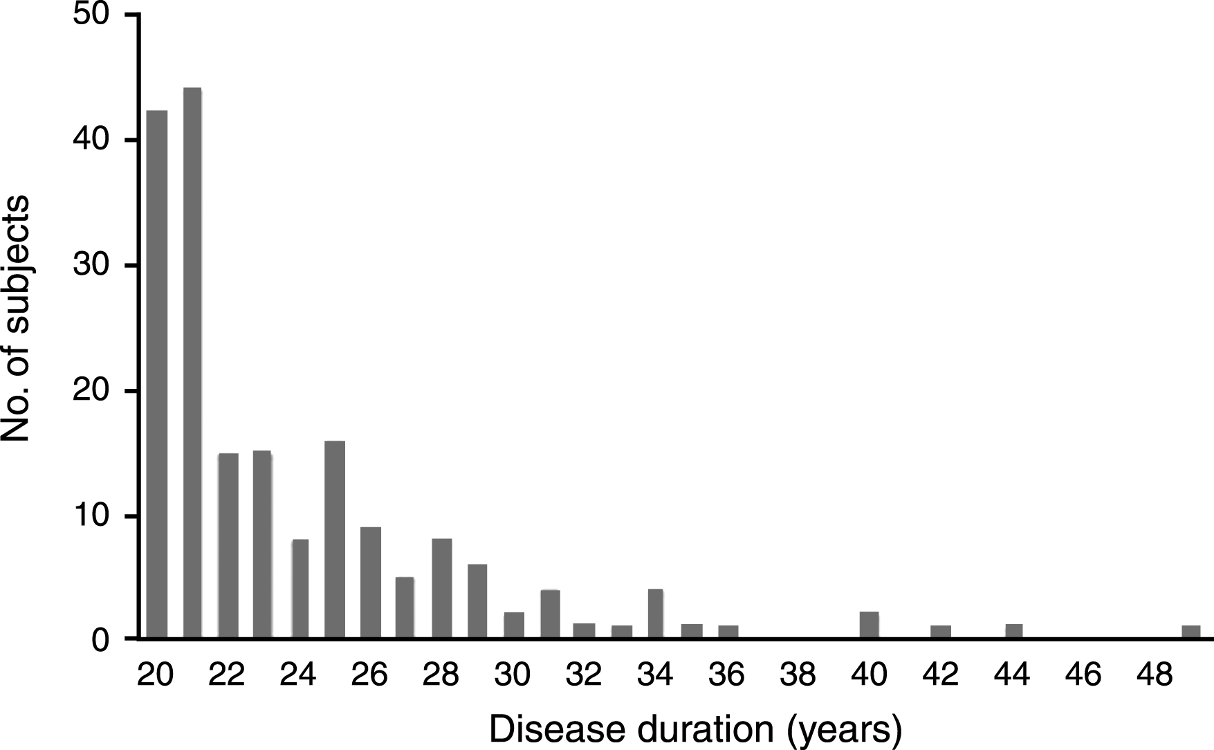 Disease duration of PD-20 subjects (N = 187).