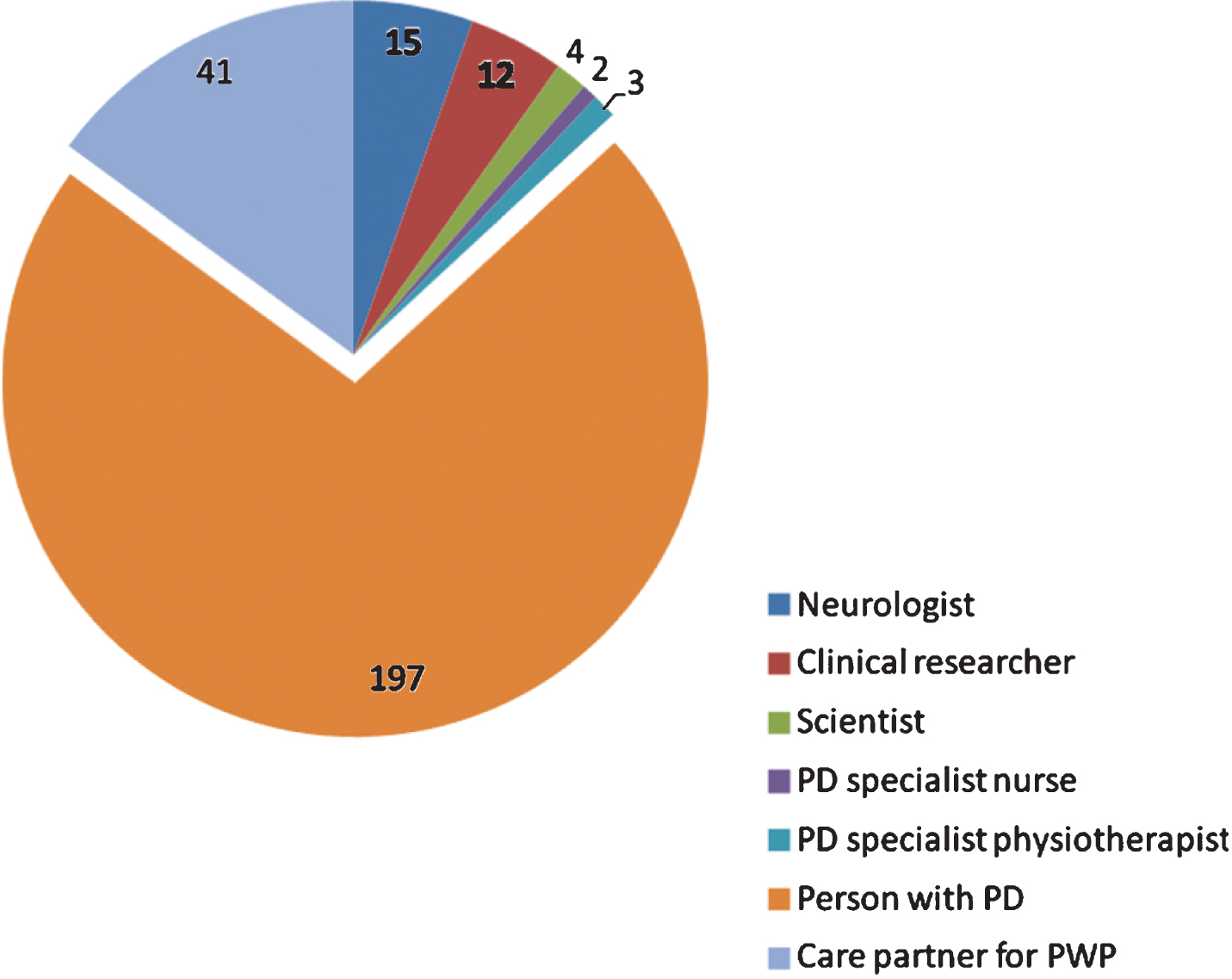 Breakdown of survey respondents who identified their primary role (274 of 303).