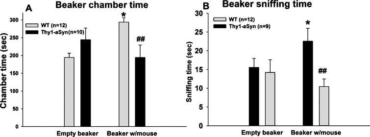 Social approach task in 7–8 month old WT and Thy1-aSyn mice using a beaker as containment. (A) Times spent sniffing the empty beaker and the beaker with the novel mouse. WT, n = 12; Thy1-aSyn, n = 10. (B) Times spent in the chamber containing the empty beaker and the chamber containing the beaker with the mouse. WT, n = 12; Thy1-aSyn, n = 9. Grey bars: WT; dark bars: Thy1-aSyn;  **
p <  0.01 vs. empty cup within WT,  # # 
p <  0.01 vs. exploration time of a beaker with mouse within WT, repeated measure ANOVA followed by Bonferroni.