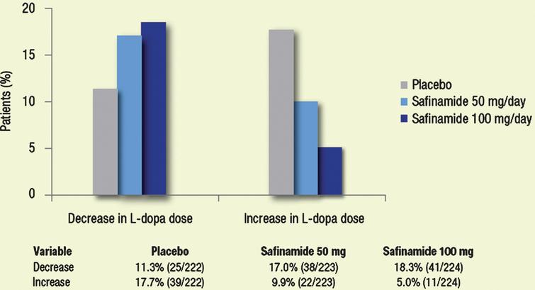 Proportions of patients with changes in L-dopa dose over 2 years [15].