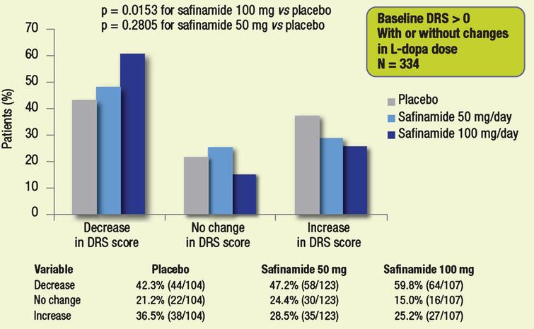 Proportions of patients with different categorical changes in DRS score (decrease, no change, increase). Subgroups of patients with dyskinesia at baseline.