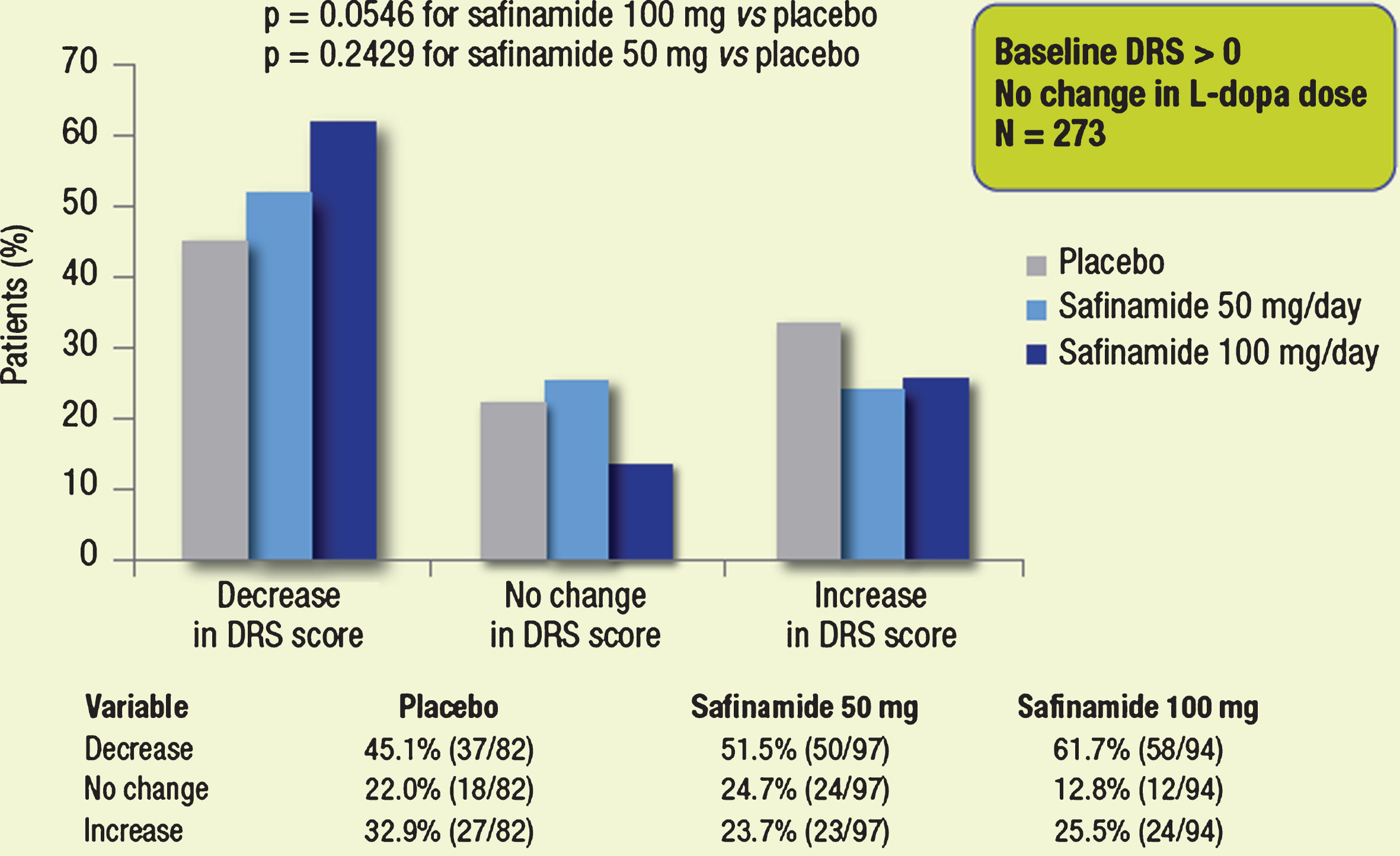 Proportions of patients with different categorical changes in DRS score (decrease, no change, increase). Subgroups of patients with dyskinesia at baseline, whose dose of L-dopa was not changed throughout the study.