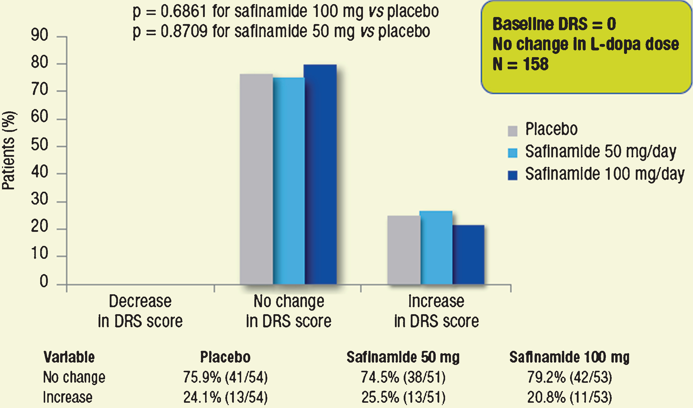 Proportions of patients with different categorical changes in DRS score (decrease, no change, increase). Subgroups of patients without dyskinesia at baseline, whose dose of L-dopa was not changed throughout the study.