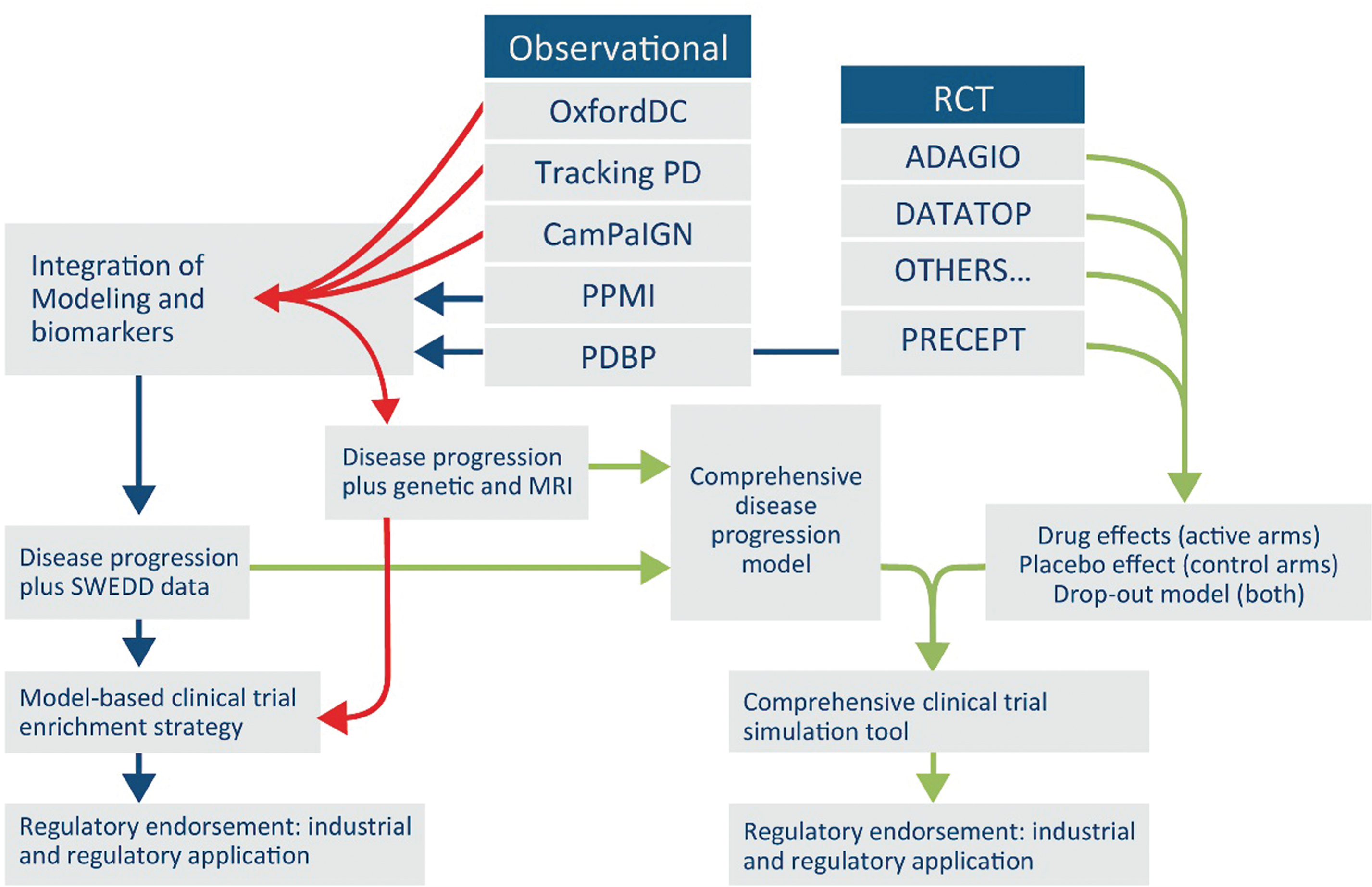 Proposed Roadmap for building PD drug development tools with existing data. Proposed roadmap outlining a potential future path for integrating global data from PD observational and clinical trials targeting early stages. Integration of diverse data from at least seven independent clinical studies into a unified database will enable a regulatory path for use of biomarkers and quantitative disease progression models that serve to streamline and derisk drug development of new therapies.