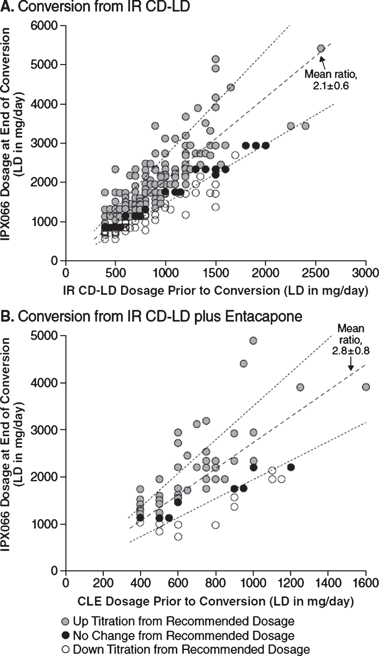 Distribution of LD daily dosage, end of conversion versus pre-conversion among conversion completers, for conversion to IPX066 from IR CD-LD (A) or from CLE (B), with mean conversion ratios (dashed lines) and their standard deviations (dotted lines). CD, carbidopa; CLE, immediate-release carbidopa-levodopa plus entacapone; IR, immediate-release; LD, levodopa.