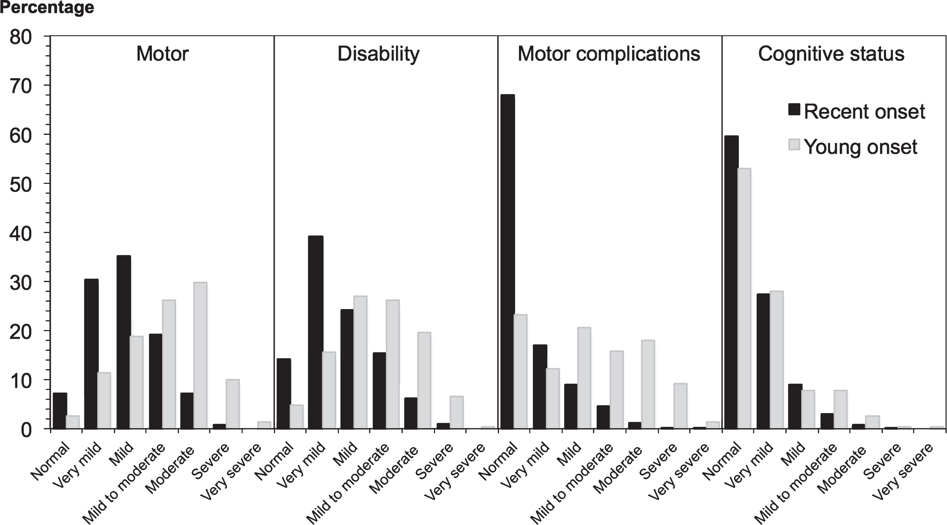 Clinical impression of severity index scores in 2247 PD patients. Recent onset cases had a significantly shorter disease duration than young onset cases, explaining their milder motor features and disability, while the cognitive pattern was more equal, given the greater risk of cognitive impairment with age.