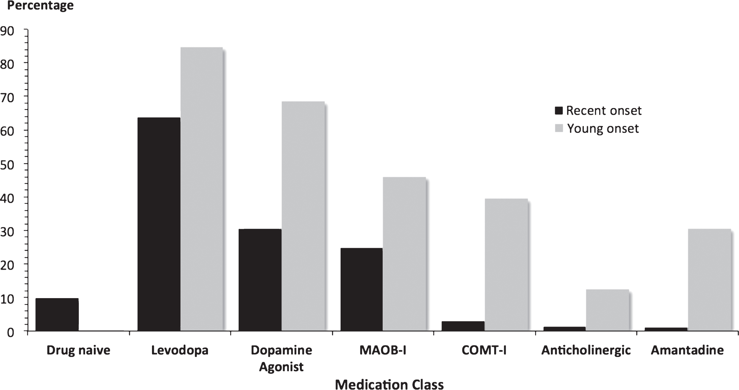 Antiparkinson medication at baseline in 2247 PD patients. Most patients were already on antiparkinson medication at recruitment. Young onset cases had a longer disease duration than recent onset cases, which will affect usage rates and the proportions on more than one drug class. MAOB-I = monoamine oxidase B inhibitor; COMT-I = catechol-O-methyl transferase inhibitor.