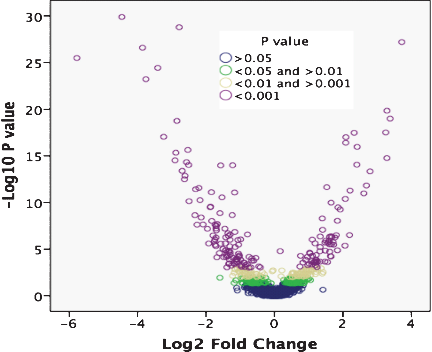 Volcano plot of differentially expressed genes (DEGs) between PD patients and controls. Log2 fold change was plotted against the Edge R-generated p-value (-log base 10). Differential expression analysis using a p <  0.05 cutoff identified 467 DEGs between PD patients and controls. The gene list was cut to 207, 103 and 157 DEGs using cutoffs of p <  0.001, 0.01 <  p <  0.001 and 0.01 <  p <  0.05, respectively.