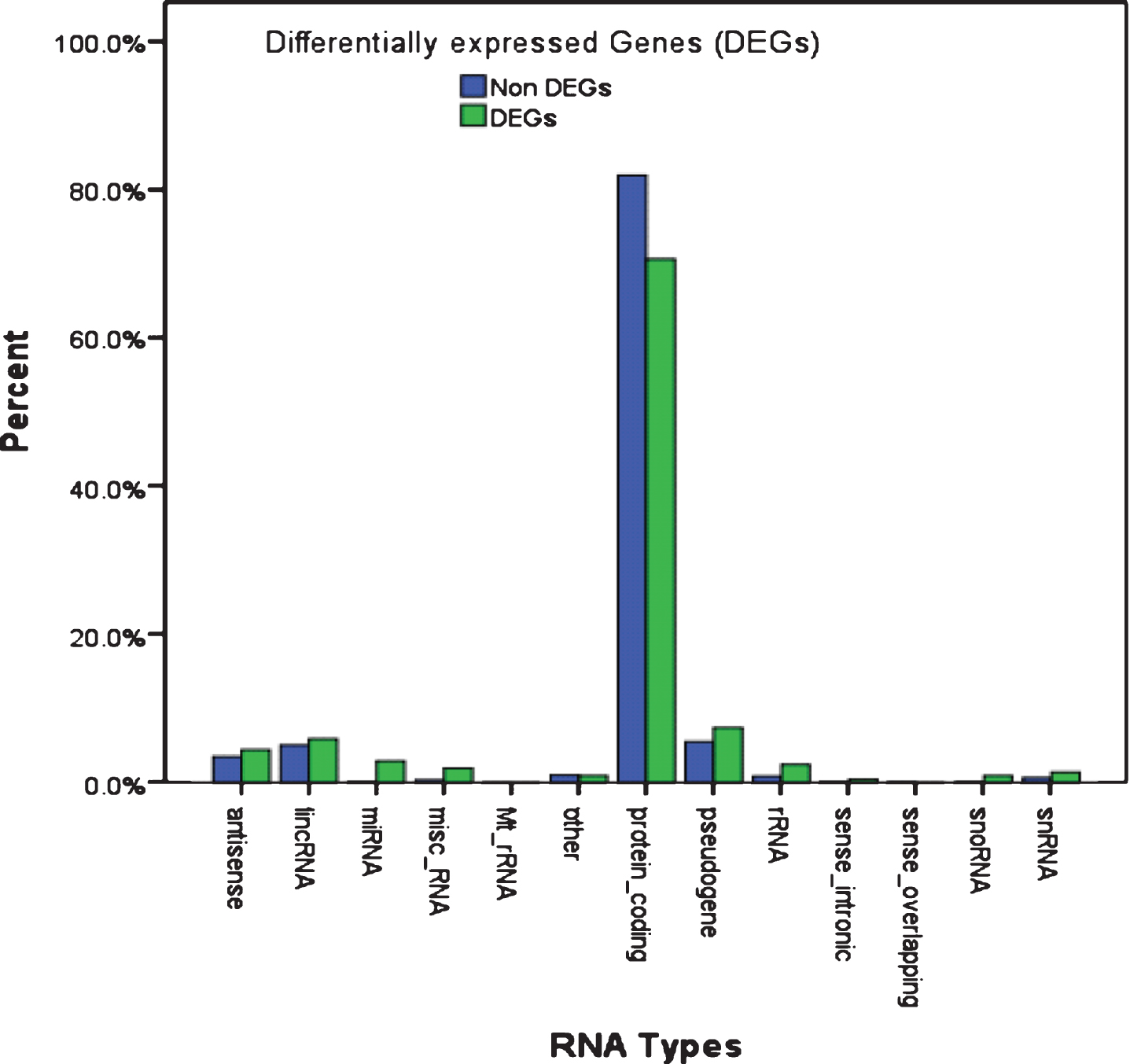 Comparison of the abundance of RNA species in differentially-expressed and non-differentially expressed genes. Various RNA types (x-axis) were plotted as a percentage showing the difference in abundance of each RNA species in the non-differentially expressed (blue) and differentially expressed (green) gene pools identified by RNA-seq in PD patients and controls using p <  0.05, FDR <0.1, and |log FC| >1 as cutoff criteria. DEGs had an overall higher proportion of non-coding RNA genes (29.4% vs 18.1% ; p = 0.001, relative risk = 1.8, 95% CI: 1.34–2.41) and lower proportion of protein-coding genes (70.6% vs 81.9%) than the non-DEGs. Also, DEGs had a higher proportion of miRNA genes (3% vs 0.2% ; p = 0.001, relative risk = 2.07, 95% CI: 1.08–3.97) compared to non-DEGs.