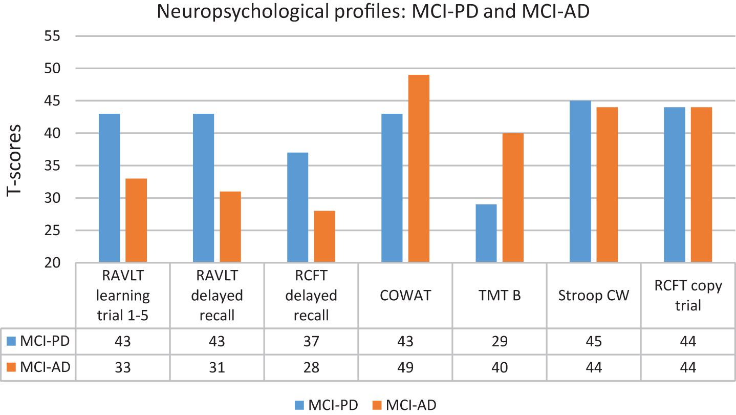 Neuropsychological profiles for MCI-PD and MCI-AD.
