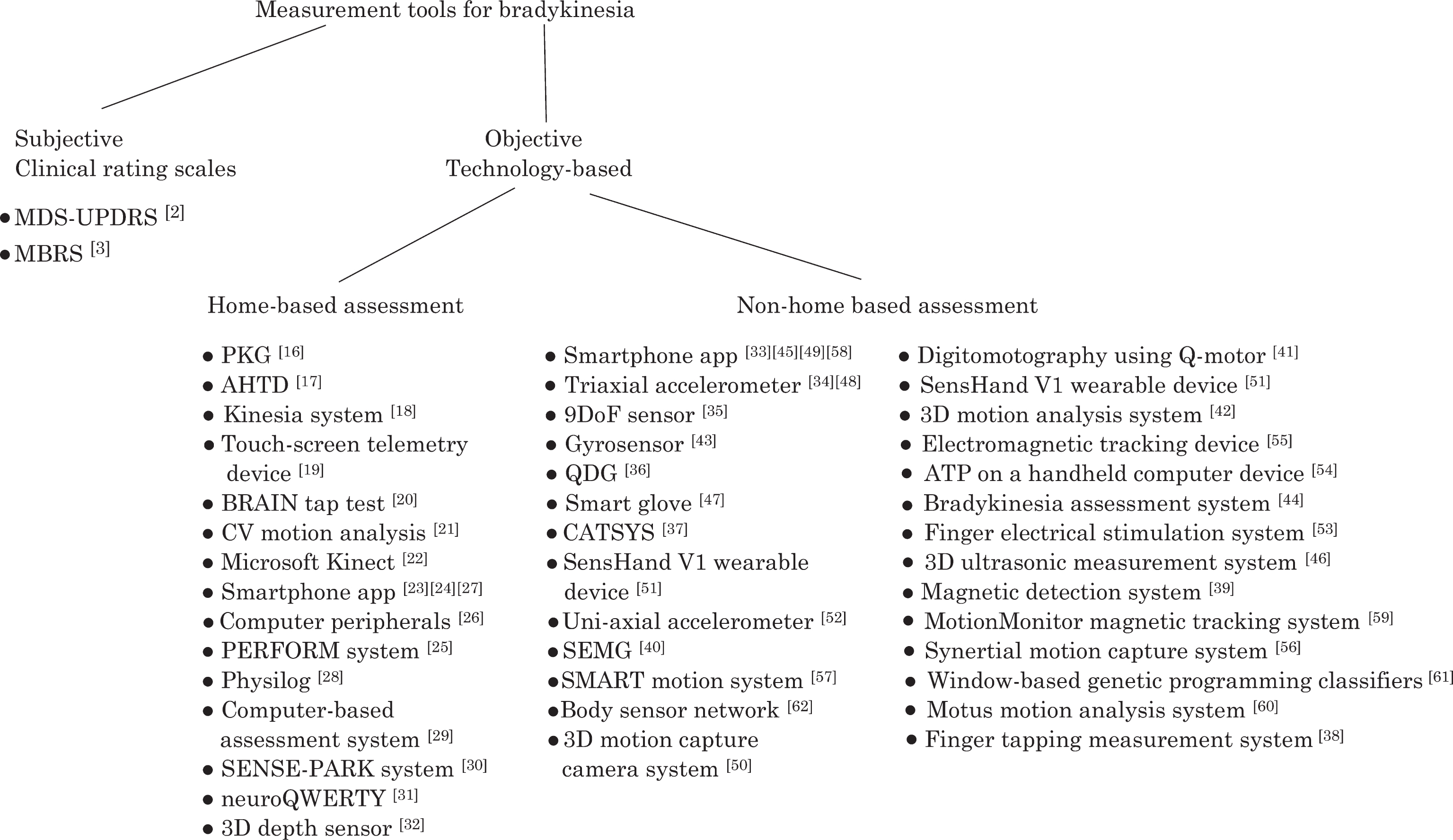Summary diagram of measurement tools for 
limb bradykinesia [MDS-UPDRS – Movement Disorders Society Sponsored Revision of the Unified Parkinson’s 
Disease Rating Scale, MBRS – Modified Bradykinesia Rating Scale, PKG- Parkinson’s KinetiGraph, AHTD 
– At Home Testing Device, BRAIN tap test – BRadykinesia Akinesia INcoordination tap test, CV motion 
analysis – Computer Vision motion analysis, PERFORM – A sophisticated multipaRametric system FOR 
the continuous effective assessment and Monitoring of motor status in parkinson’s disease and other 
neurodegenerative diseases, 9DoF sensor – 9 Degrees of Freedom sensor, QDG – Quantitative 
Digitography, ATP – Alternating Tapping Performance, CATSYS – Co-ordination Ability Testing System, SEMG- Surface electromyography].