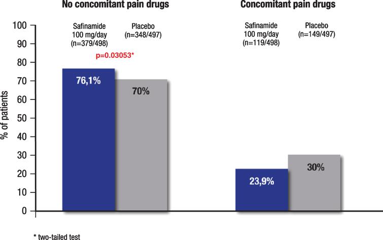 Trials 016 and SETTLE (pooled data): concomitant use of pain treatments.