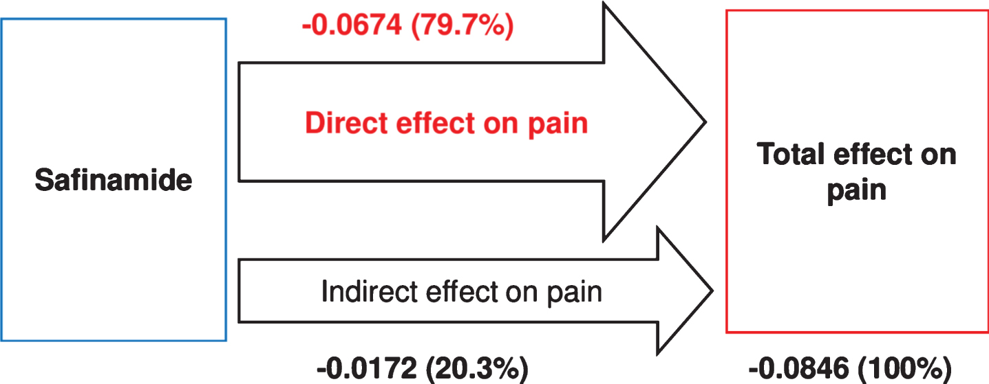 Path analysis of direct and indirect effects of safinamide on pain. Values represent the path coefficients derived from regression analyses with the proportional contribution to the total treatment effect shown in parentheses.