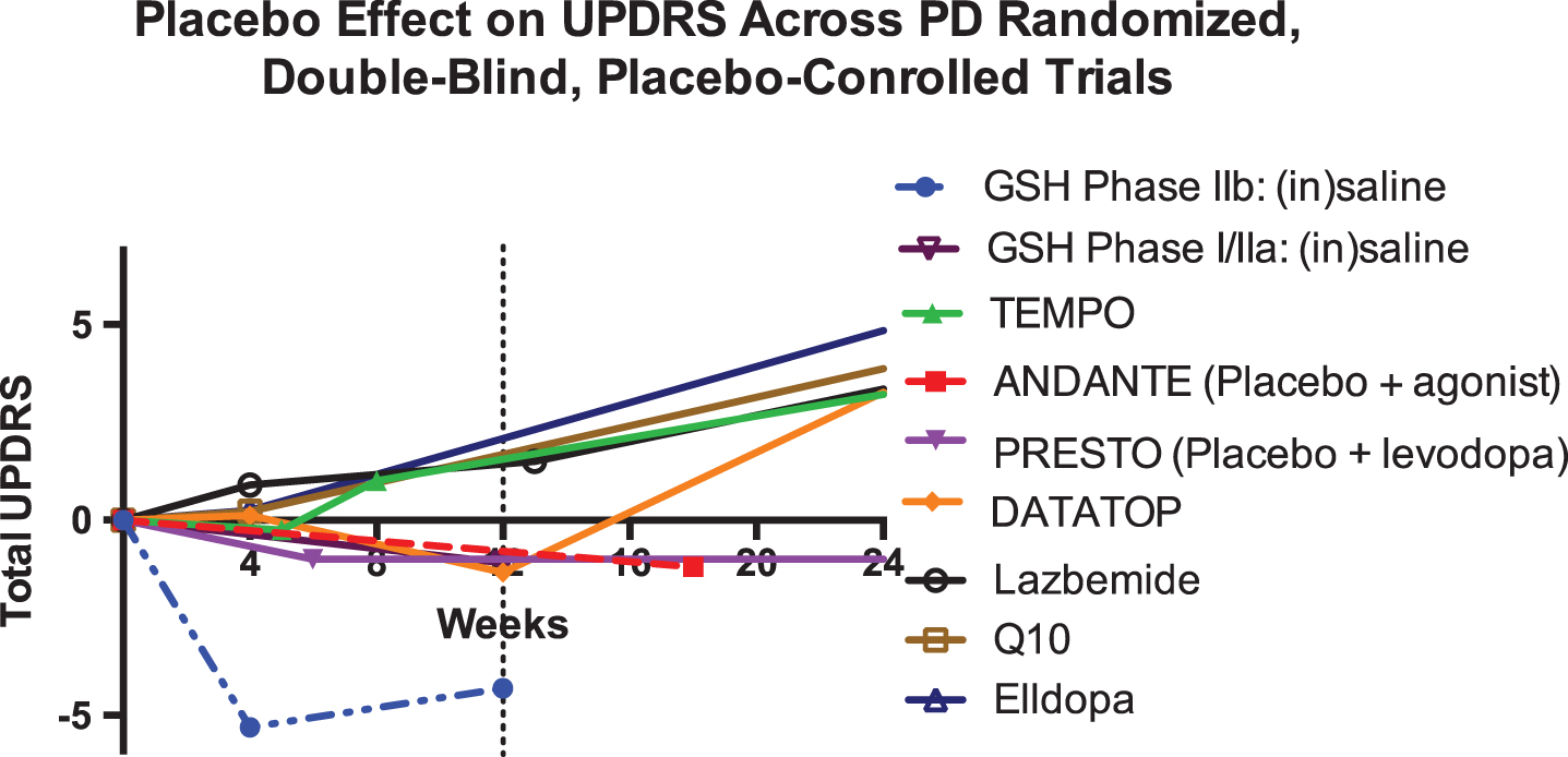Change in total UPDRS scores from placebo arms of randomized controlled PD trials [15, 36–42].