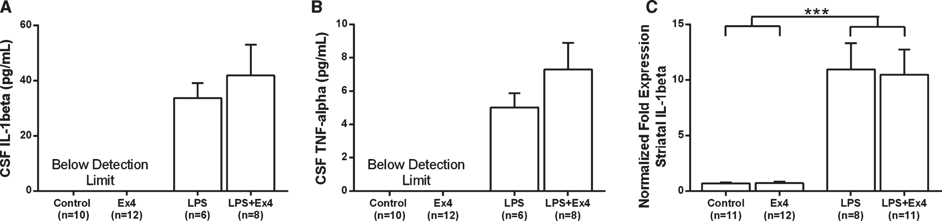 (A-B) The levels of cytokines in CSF (pg/mL). The LPS-treated rats exhibited higher levels IL-1β (A) and TNF-α (B), but exendin-4 treatment had no effect on cytokine levels (Student’s t-tests, NS). Non-LPS treated rats were below detection limit. CSF from six animals were not used because of insufficient amounts (n = 1 [Control], n = 2 [LPS], n = 3 [LPS+Ex4]). (C) The mRNA expression of IL-1β in the striatum. The IL-1β expression was higher in LPS treated rats but was not affected by exendin-4 treatment (two-way ANOVA, LPS effect, F(1,38) = 44.04, p < 0.001). Bars represent the mean±SEM, ***p < 0.001.