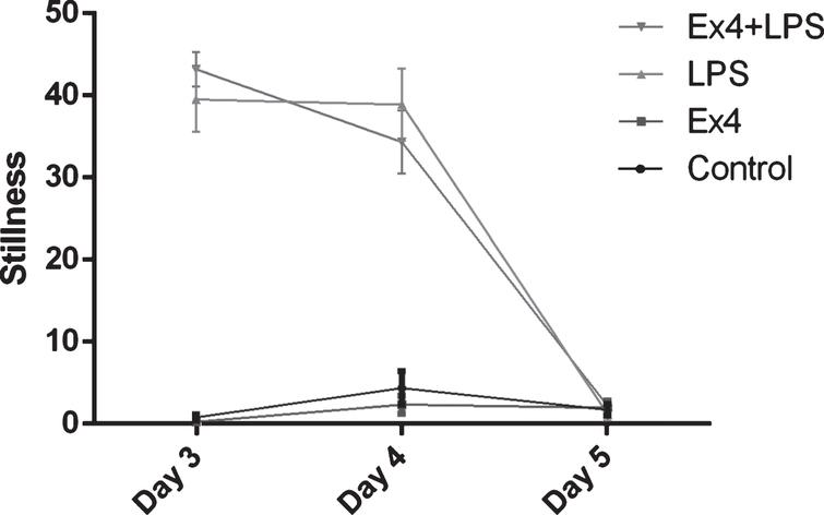The number of periods a rat sat motionless (stillness). One hour after first LPS injection all LPS treated rats showed increased stillness, two-way ANOVA, F(1,38) = 473.87, p < 0.001 (day 3). Again, one hour after the second LPS injection, all LPS-treated rats showed increased stillness, two-way ANOVA, F(1,38) = 129.72, p < 0.001 (day 4). At 24 hours after the second LPS injection, all LPS-treated rats recovered and no significant difference in stillness was seen between groups, two-way ANOVA, NS (day 5). Bars represent the mean±SEM.