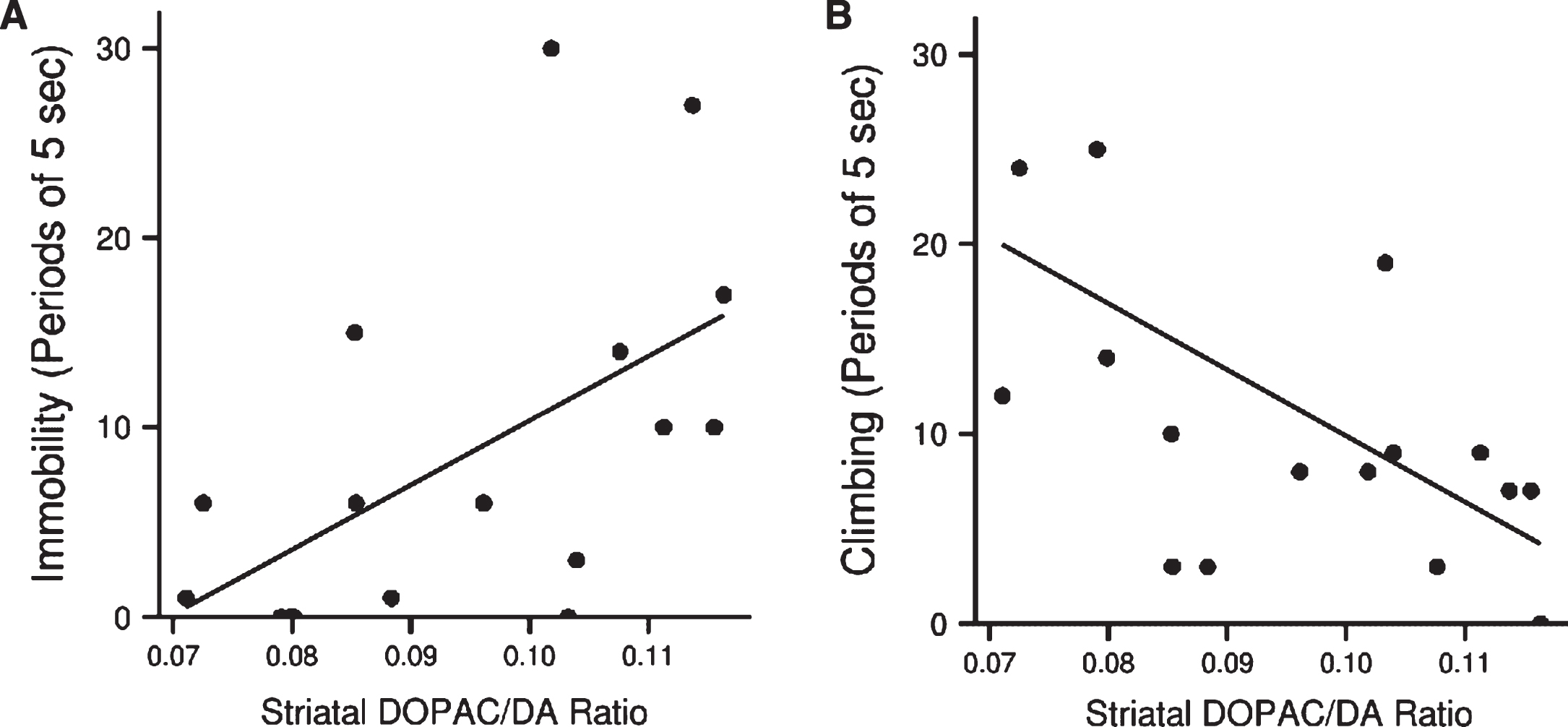 (A) Association between dopamine turnover in striatum of LPS treated animals and immobility (Spearman’s rho = 0.6, p < 0.05, n = 17) and (B) climbing (rho = – 0.7, p < 0.01, n = 17) in the forced swim test.