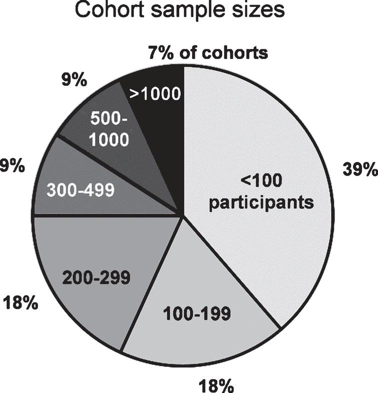 Number of participants in cohort studies investigating clinical Parkinson’s disease. Cohorts (total n = 44) are presented in different sample size categories.