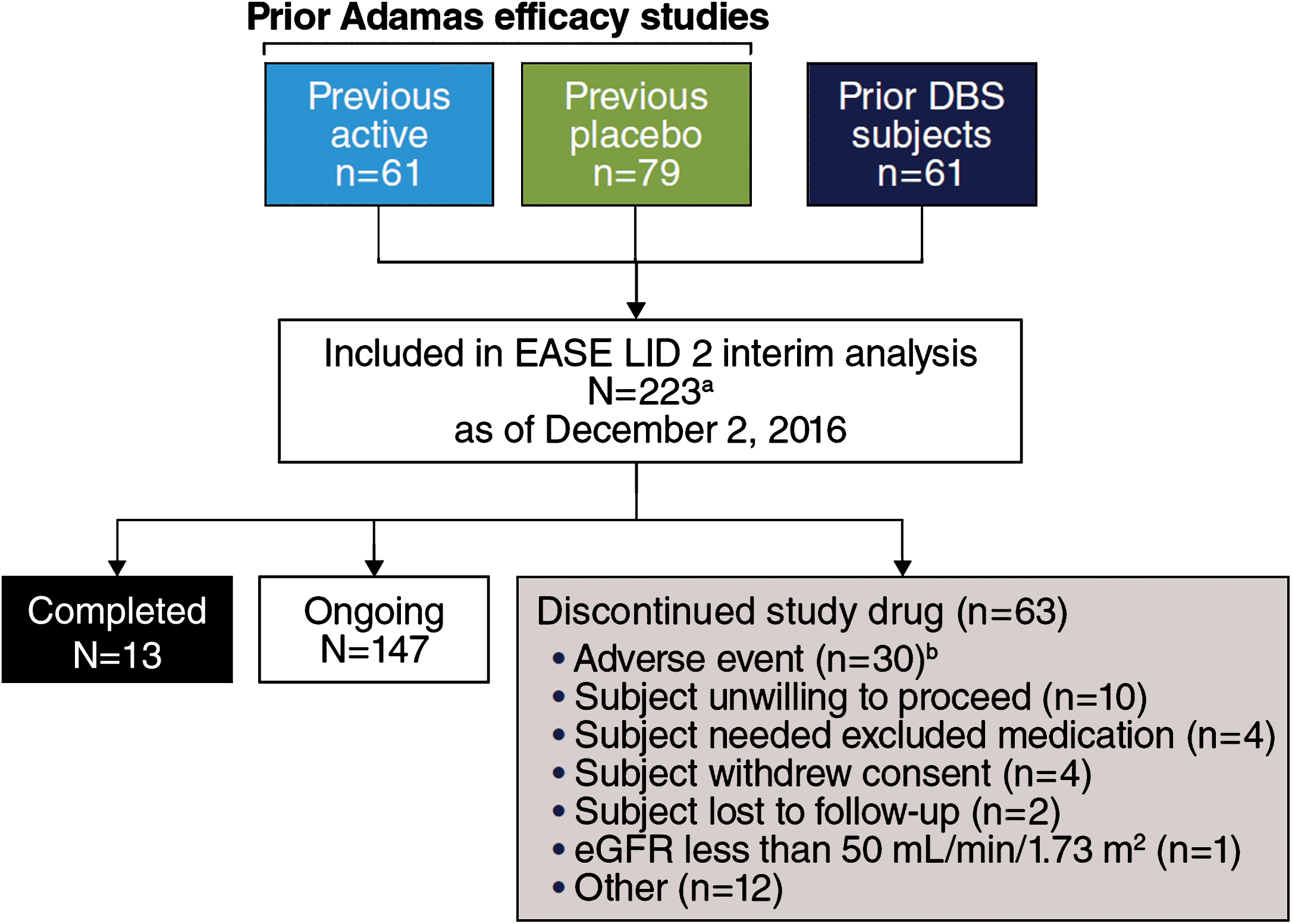 Trial Profile. aStudy includes 22 patients who enrolled after a time gap following participation in double-blind studies (EASED, EASE LID, EASE LID 3) and were not summarized as a subgroup in subsequent analyses due to small sample size. bCase report form in interim data-cut for 2 additional patients reported study drug withdrawal as action taken in response to AE, while disposition record reported “other” and “ongoing.”