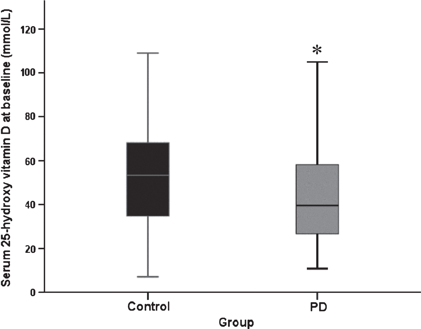 Serum 25(OH)D concentration at baseline (PD, n = 145, control n = 94. Data represent median±95% confidence interval. *p = 0.02 versus control participants (Mann Whitney U test).