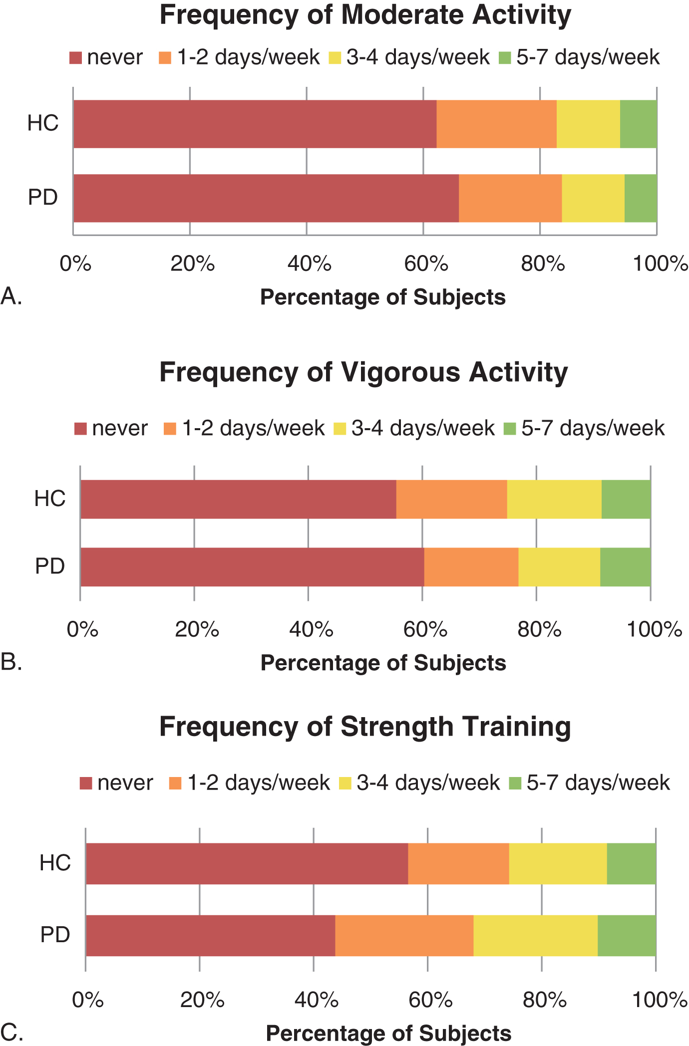 Percentage of subjects reporting Moderate, Vigorous, and Strength-based activities, by frequency (A-C).