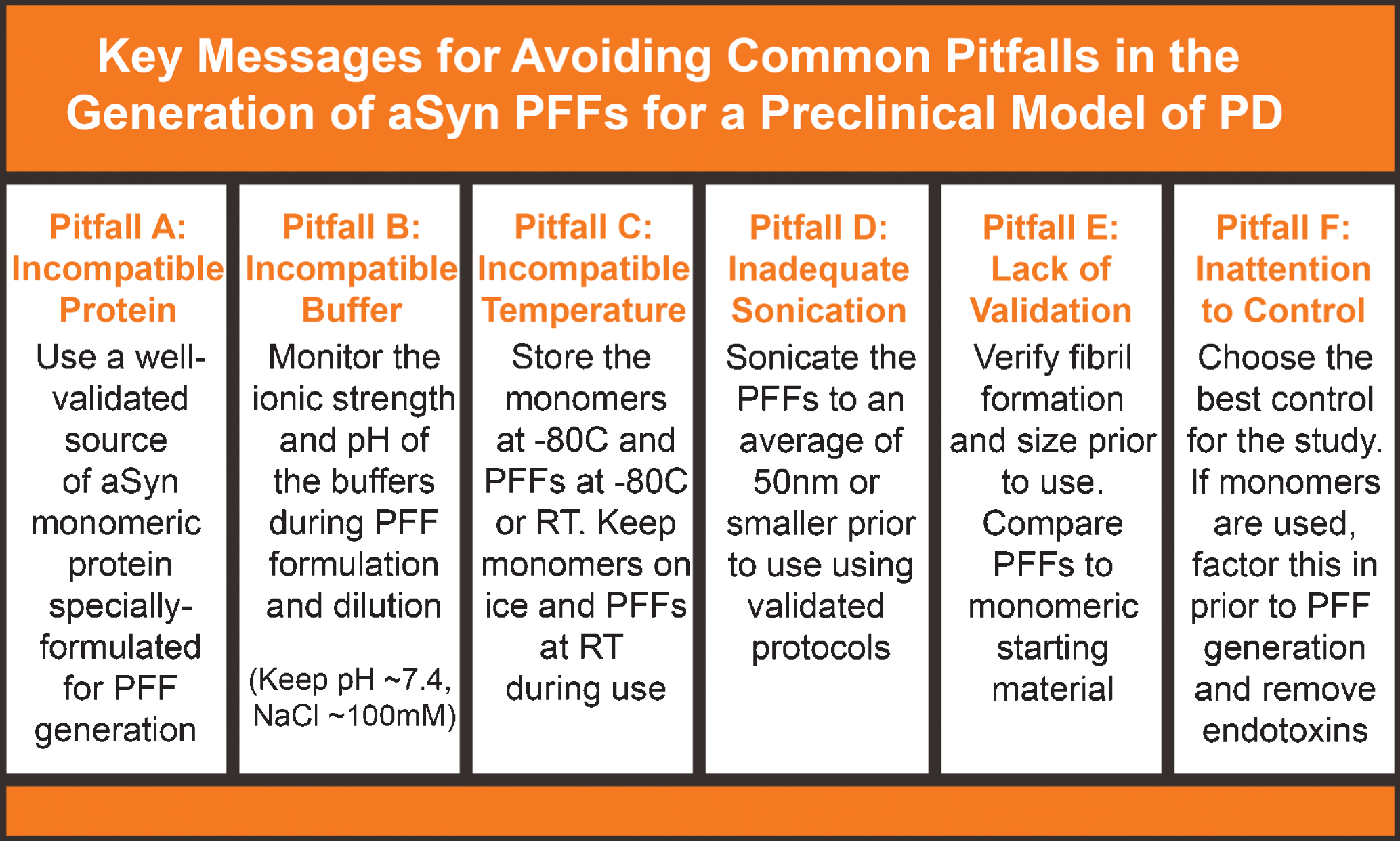 Common pitfalls in the alpha-synuclein pre-formed fibril (aSyn PFF) model and solutions for avoiding these mistakes. Six common issues that lead to lack of pathology or other issues in the aSyn PFF model include (A) using an incompatible protein as the monomeric starting material or injected material, (B) forming PFFs in an incompatible buffer, (C) storing or keeping solutions at the incorrect temperature, (D) inadequately sonicating the aSyn PFF sample, (E) failing to validate the aSyn PFFs have the proper biophysical and biochemical properties, and (F) choosing an unideal control or not accounting for the control when reserving aSyn monomeric protein. These are six very important factors to which attention should be paid and caution should be taken to avoid. Guidelines for how to avoid these pitfalls are included as well. aSyn, alpha-synuclein; PFF, pre-formed fibril; RT, room temperature.