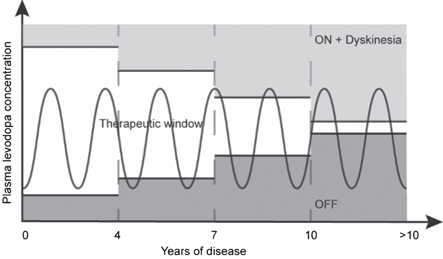 Pattern of motor response to levodopa during the progression of PD. Early in the disease, levodopa response is optimal, reaching the therapeutic window. As the disease progresses, this therapeutic window decreases due to changes in exogenous dopamine management by remaining neurons. After approximately seven to ten years, this therapeutic window becomes less attainable, leaving the patient in either an OFF or ON with dyskinesia condition. Inspired by Cenci [11] and Jankovic [12].