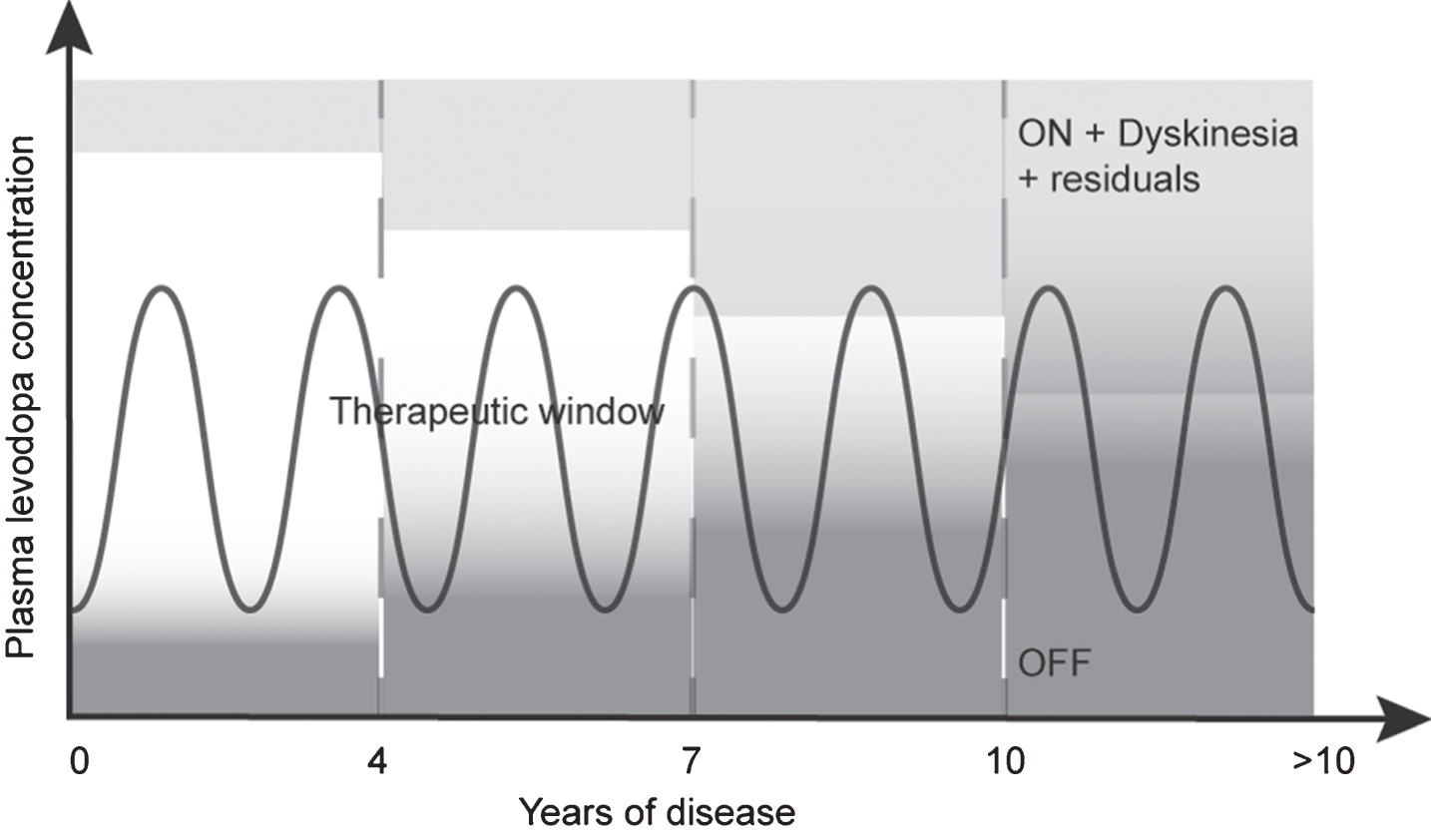 Proposed pattern of motor response to levodopa over the time. This pattern suggests that some residual cardinal motor features of PD (i.e., bradykinesia, rigidity, postural instability and tremors) remain present in the therapeutic window, and could even overlap with dyskinesia.