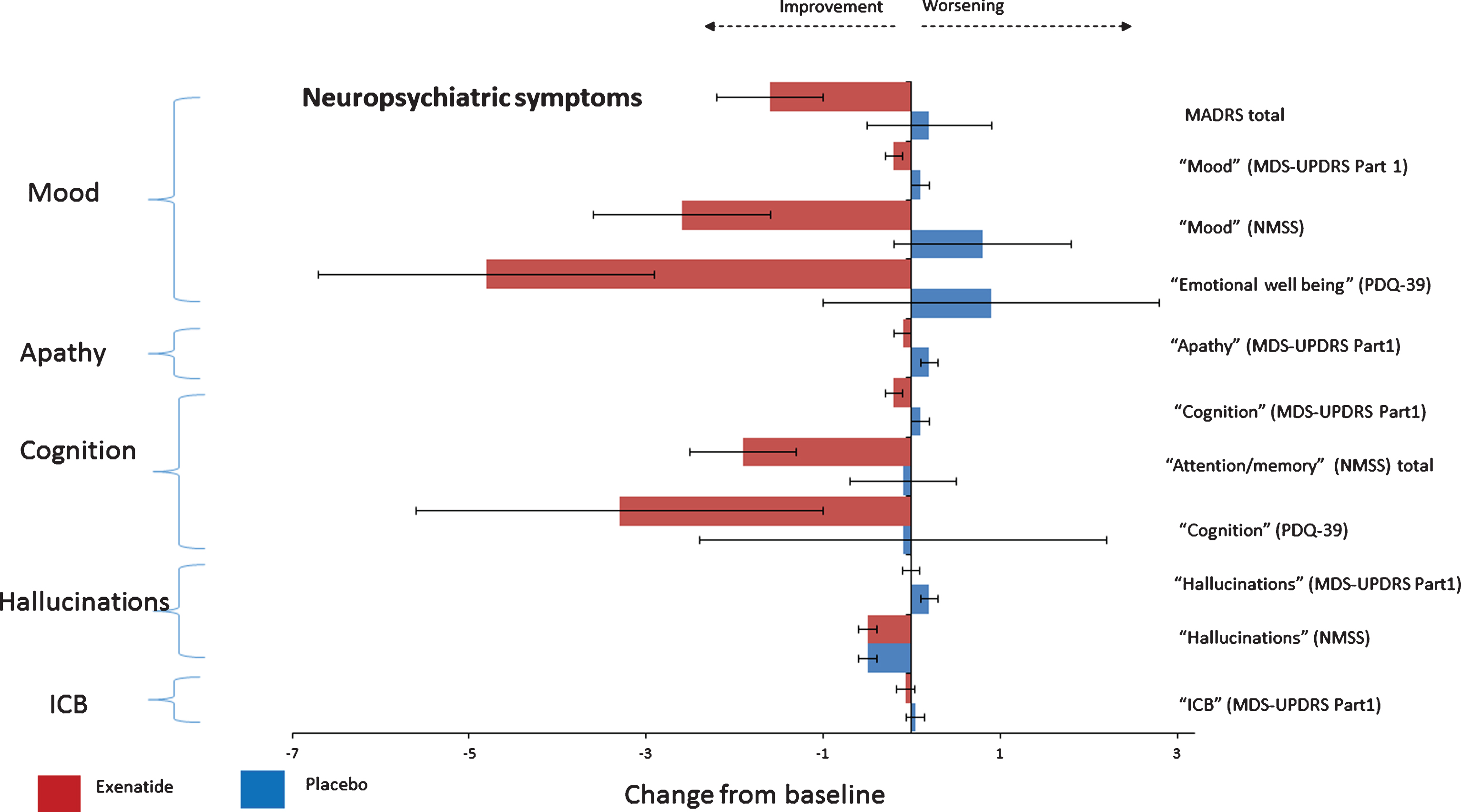 Change from baseline on neuropsychiatric non-motor symptoms at 48 weeks.