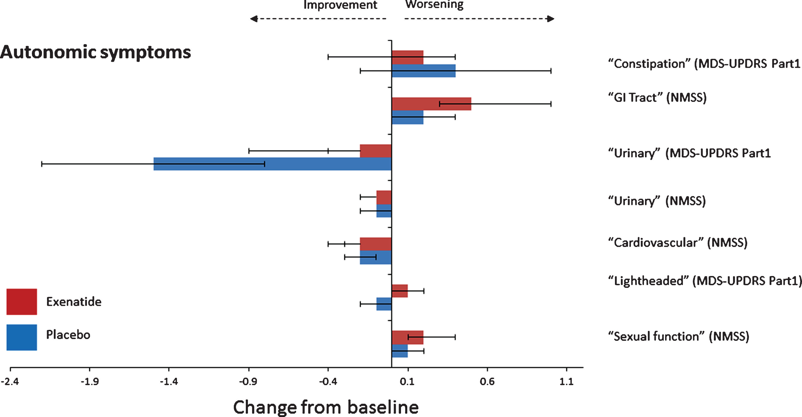 Change from baseline on autonomic non-motor symptoms at 48 weeks.