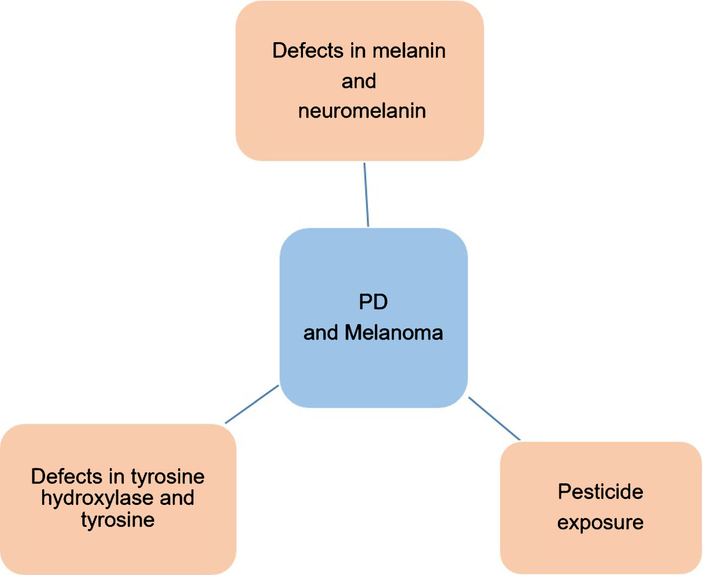Schematic representation of possible mechanisms that can explain the co-occurrence of PD and melanoma.