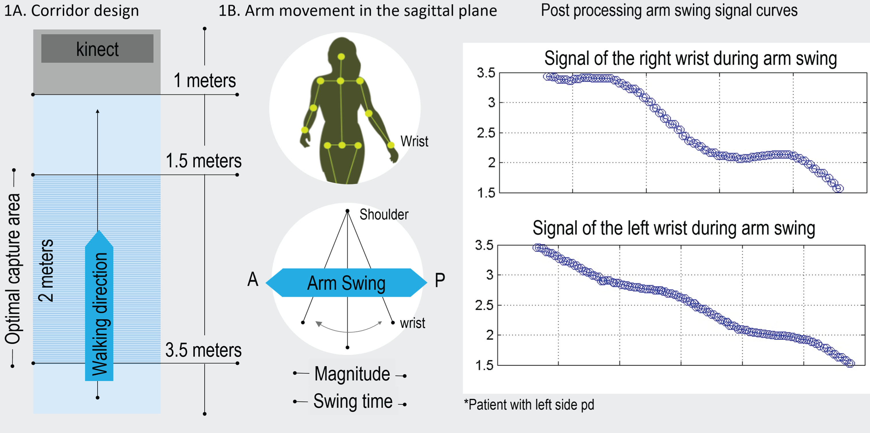 General setting and results obtained with e-Motion system. A) Capture area. B) Arm movement in the sagittal plane.