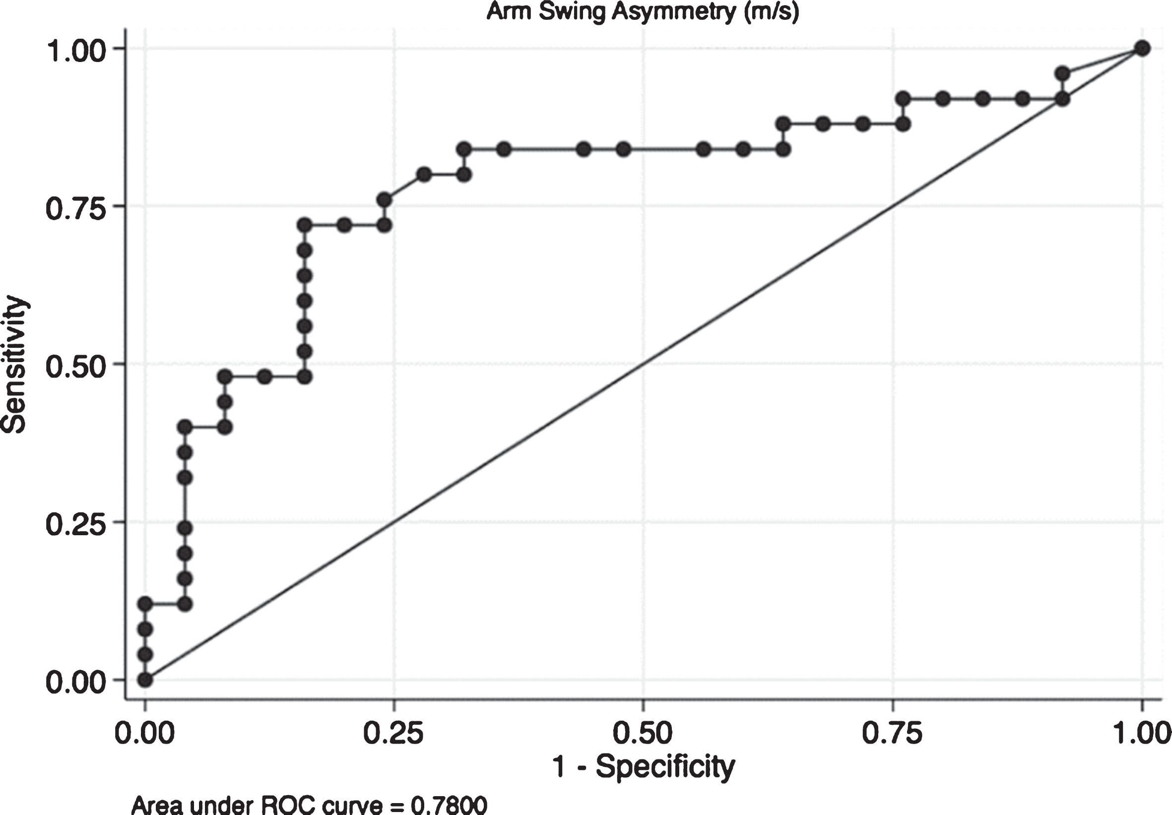 Receiver operating characteristic (ROC) curve for arm swing asymmetry. The ROC curve it is a plot of the true positive rate against the false positive rate for the different possible cut points of a diagnostic test. In this case we present the plot for Arm Swing Asymmetry (ASA). The overall result of the Area Under the Curve (AUC) of 0.78 means that ASA is capable to adequately differentiate patients from controls in the 78% of cases which means that the accuracy of the diagnostic test is fair.