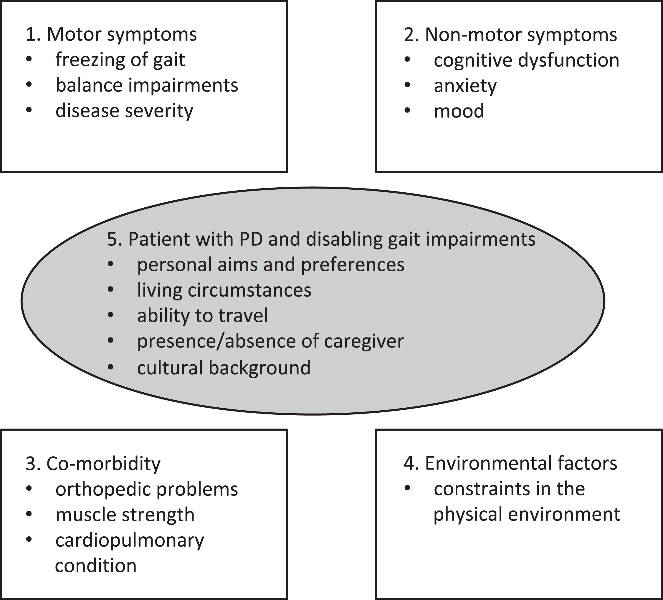Potential factors influencing effectiveness of non-pharmacological intervention of gait impairments. Various domains that impact on gait deficits in Parkinson’s disease.