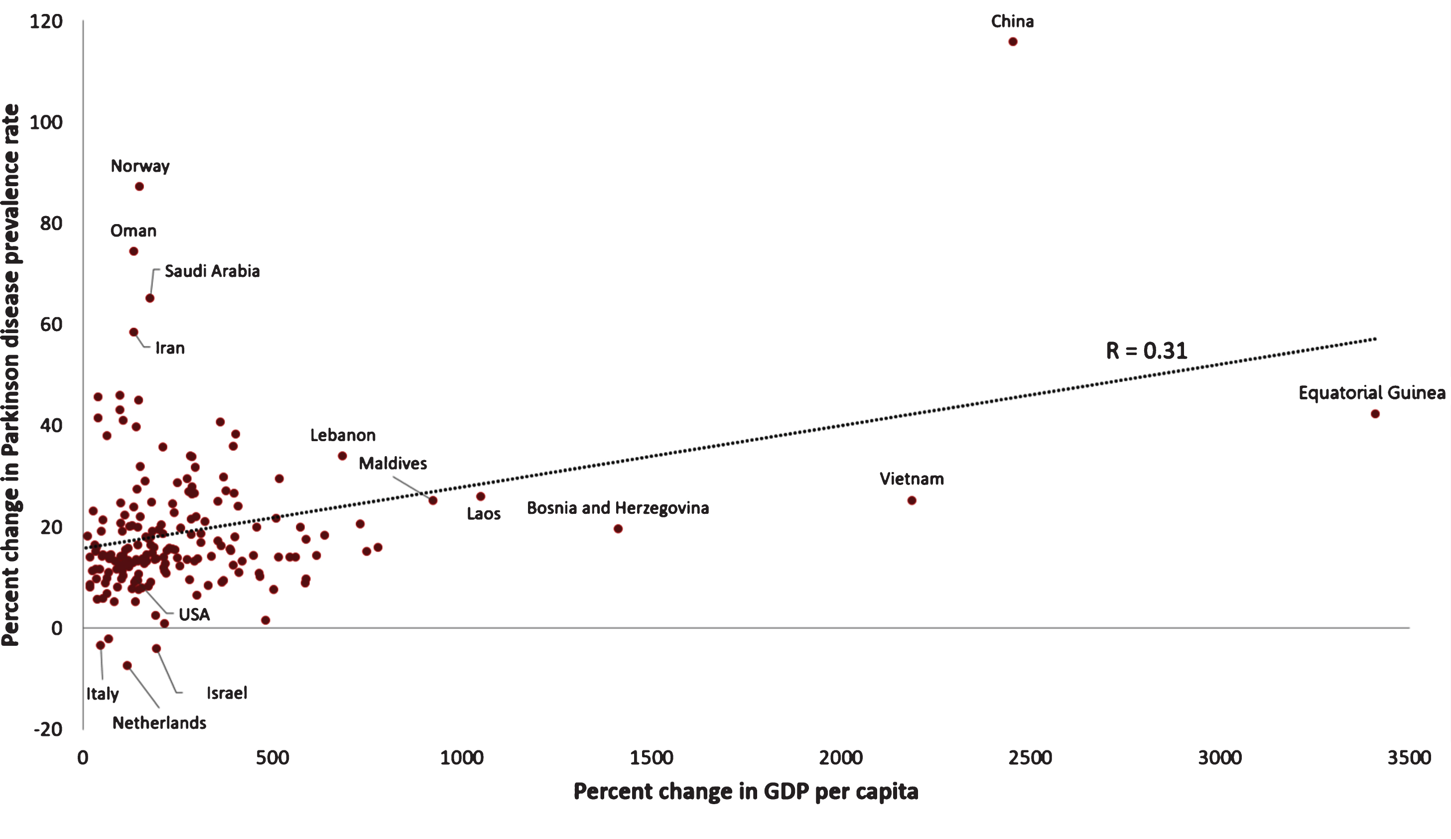 Correlation between increasing gross domestic product (GDP) per capita and increasing Parkinson disease prevalence rate, 1990– 2016 [4, 35].
