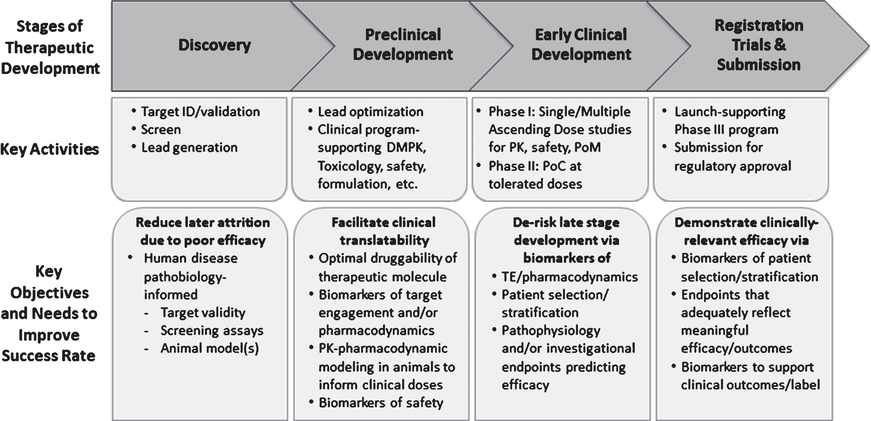 Key Stages of Therapeutic Discovery and Development. Key stages of therapeutic discovery and development and associated objectives aimed at improving the probability of technical success. Note the specific utility of biomarkers to inform preclinical and clinical decisions during each stage. DMPK, drug metabolism and pharmacokinetics; ID, identification; PK, pharmacokinetics; PoC, proof of concept; PoM, proof of mechanism; TE, target engagement.