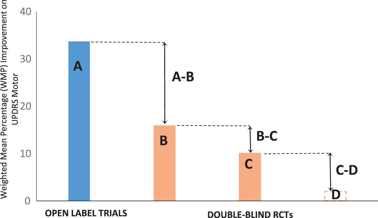 Overall results for five open label and six double-blind RCTs (Gross et al., 2011 [24]). A) Average score of active groups in open-trials [27– 30, 32]. B) Active groups in SPTs [6, 23, 24, 32– 34]. C) Sham controls in SPTs [6, 23, 24, 32– 34]. D) Unoperated controls (no data). A, B) Difference between the active groups under the two trial conditions. B, C) Estimated effect size in SPTs. C, D) Difference between placebo groups and unoperated controls. WMP, weighted mean percentage.