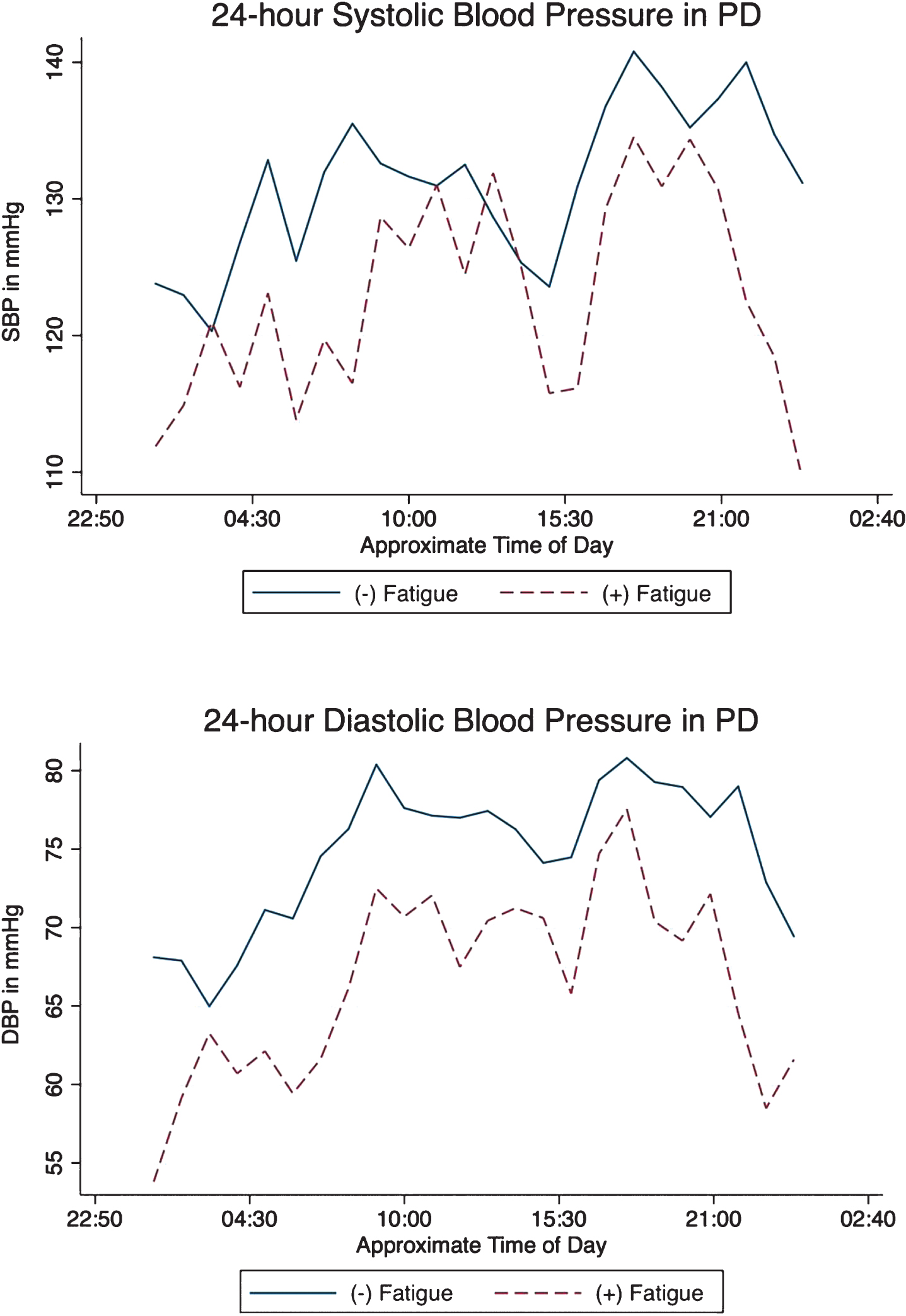Mean 24-hour systolic (top) and diastolic (bottom) in PD with and without fatigue.