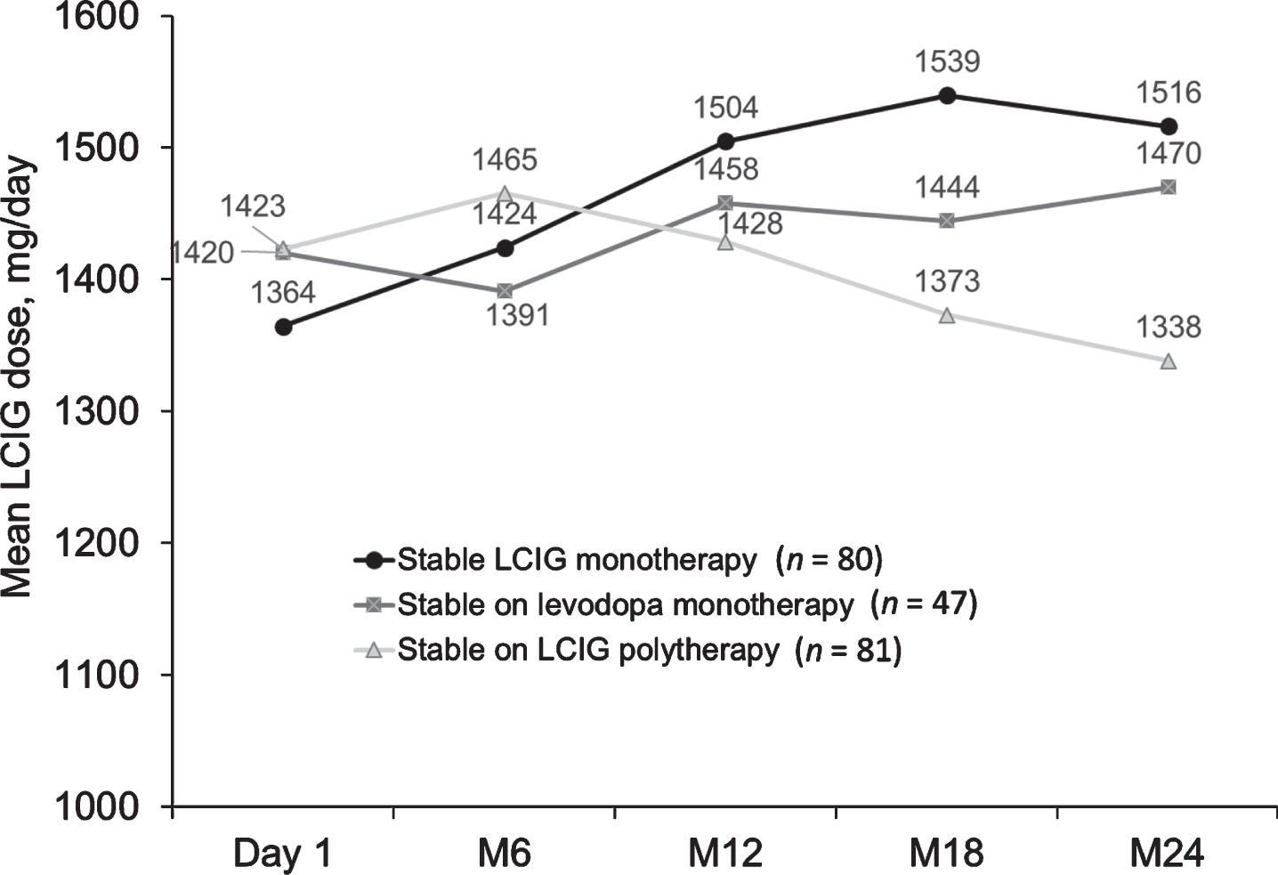 Mean LCIG dose in patients on stable monotherapy or polytherapy at regularly scheduled visits. LCIG, levodopa-carbidopa intestinal gel; M, month.