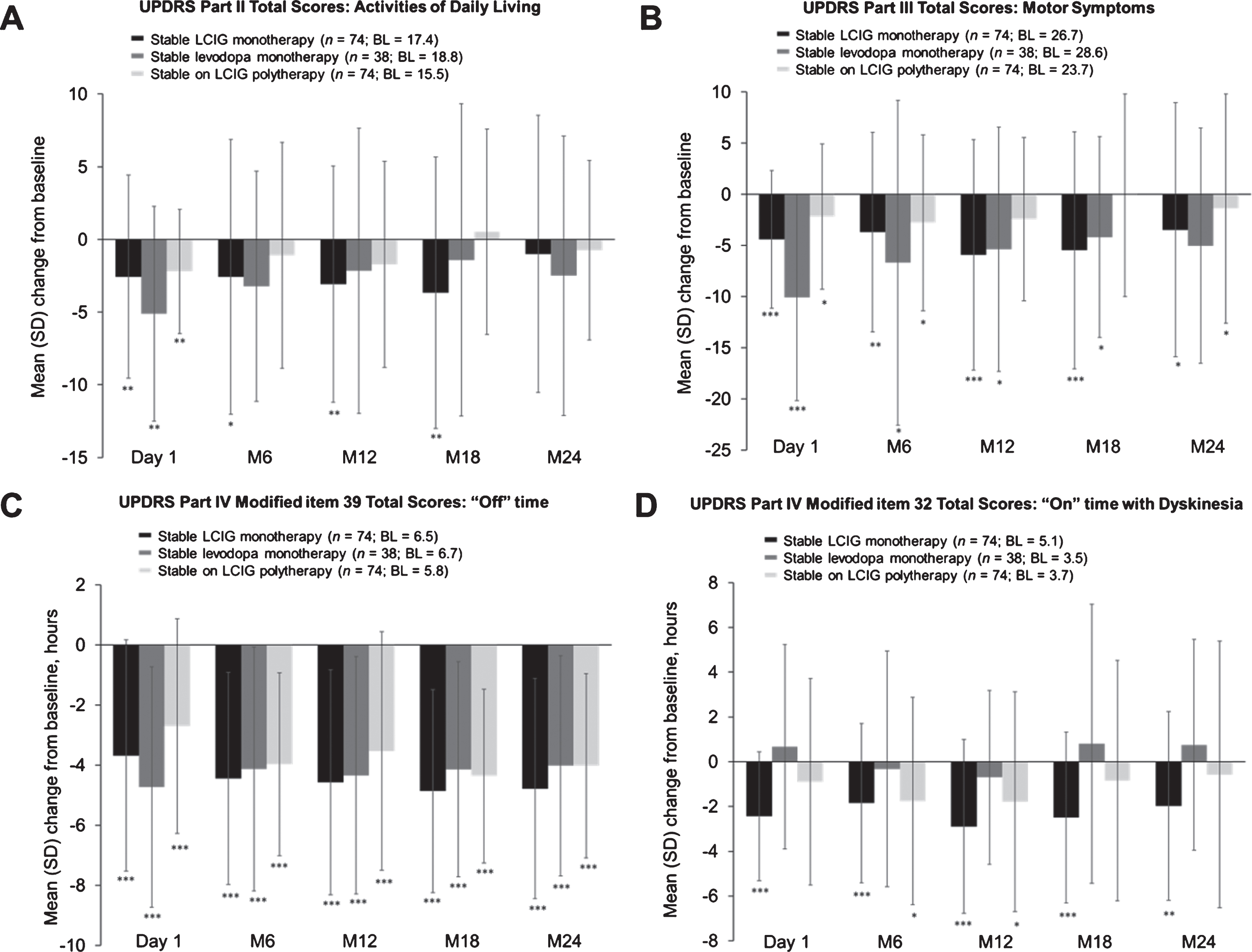 Mean (SD) change from baseline in scores for activities of daily living (A); motor symptoms (B); “Off” time (C); “On” time with dyskinesia at regularly scheduled visits (D). “Baseline” refers to the assessment at the start of LCIG therapy. Error bars indicate standard deviation. *** p≤0.001; **p≤0.01; *p≤0.05. BL, baseline; LCIG, levodopa-carbidopa intestinal gel; M, month; SD, standard deviation; UPDRS, Unified Parkinson’s Disease Rating Scale.