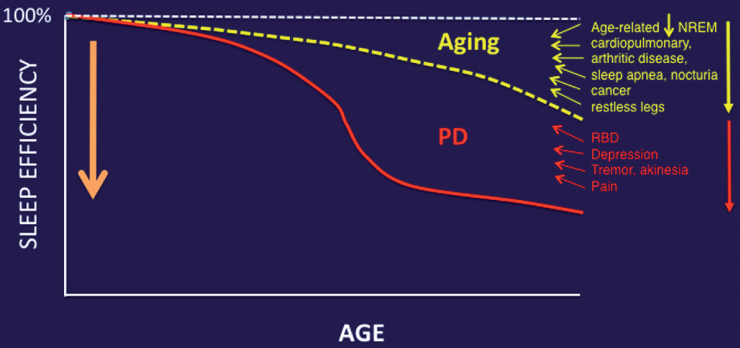 Aging and medical comorbidities of older age are important contributors to impaired sleep in PD.
