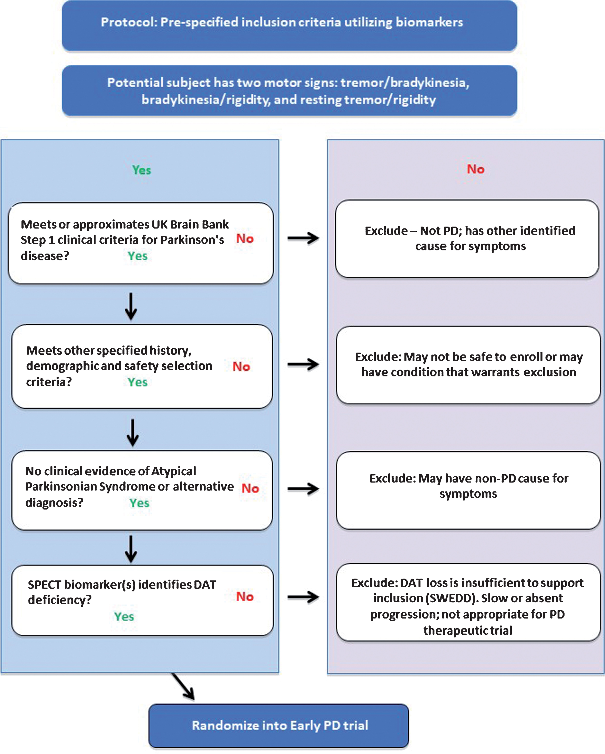 Proposed flow chart to apply DAT imaging as an enrichment biomarker in clinical trials targeting subjects with motor signs of early PD. Each of the four inclusion criteria / steps must be met for subjects to be successfully enrolled into the PD clinical trial. The clinical criteria must be met before subjects undergo DAT SPECT imaging (final step).