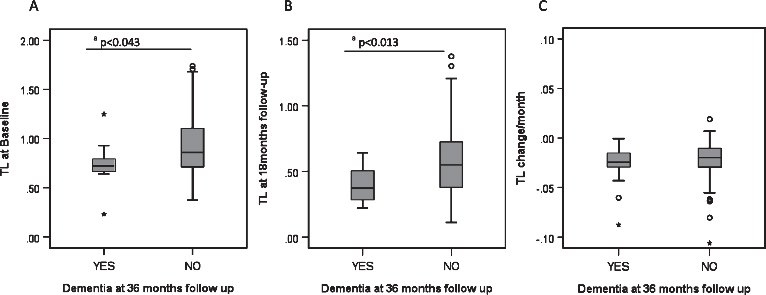 Biomarkers and development of dementia in PD. A) Telomere length at baseline and its relationship to PD dementia at 36 months. B) Telomere length at 18 month follow-up and its relationship to PD dementia at 36 months. C) Telomere length shortening per month and its relationship to PD dementia at 36 months. Each category box plot includes the median (—), the range of data within the first and third quartiles (box), the range of data within the first and ninth deciles (whiskers) and the outliers falling outside the latter (° = Outlier, * = Extreme Outlier). aStatistically significant using the Mann-Whitney U Test.