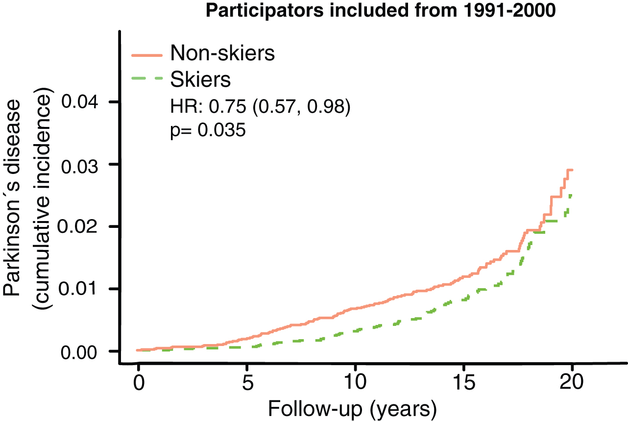 Kaplan Meier plot of Parkinson’s disease prevalence among those with the longest follow-up time. HR represents hazard ratios from an unadjusted cox regression.